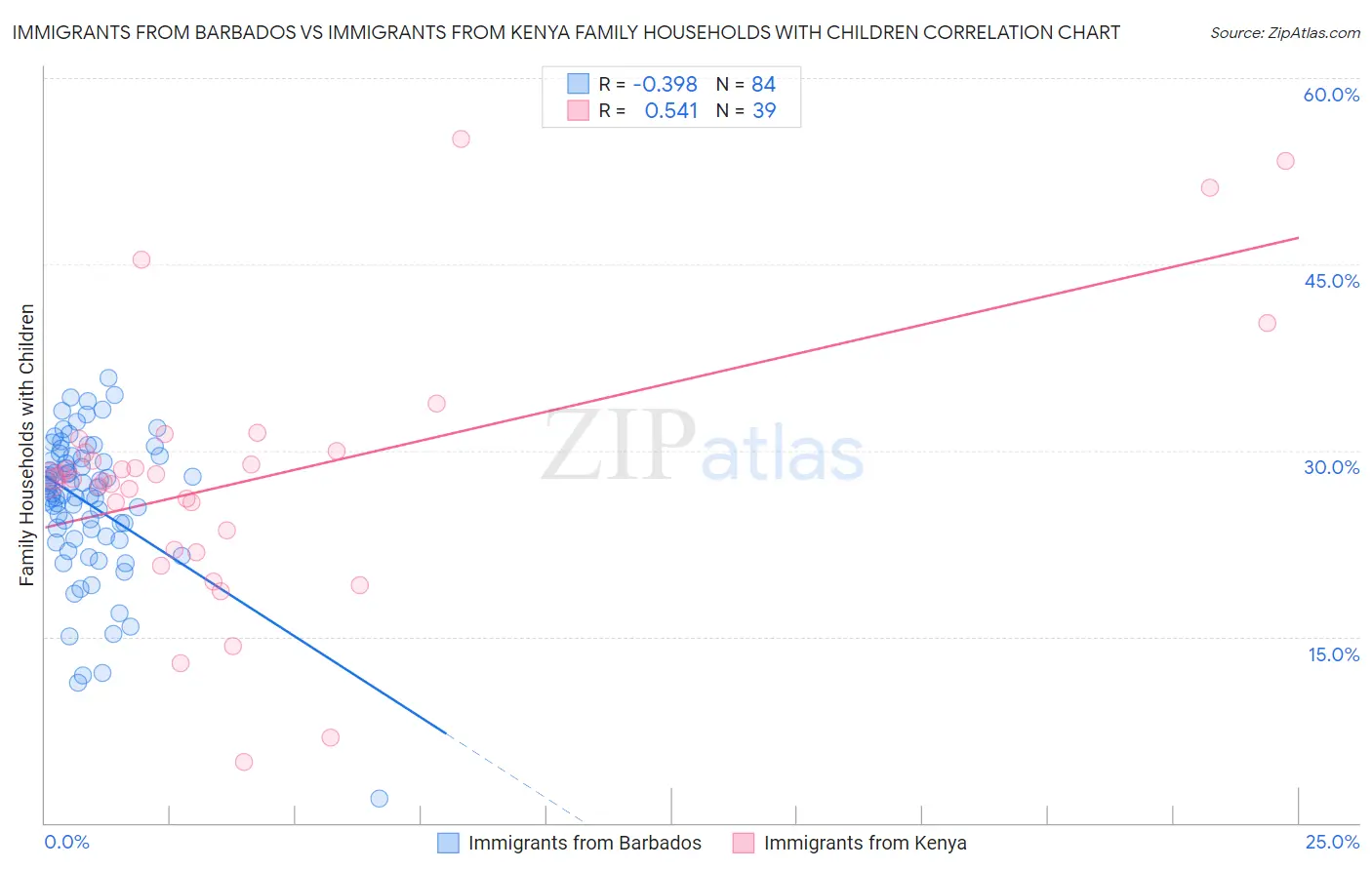 Immigrants from Barbados vs Immigrants from Kenya Family Households with Children