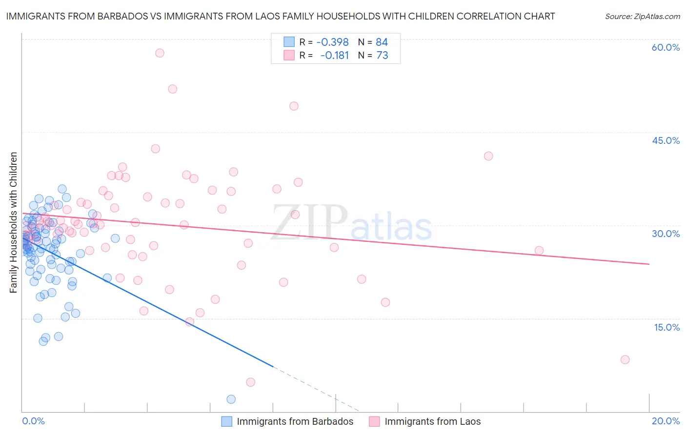 Immigrants from Barbados vs Immigrants from Laos Family Households with Children