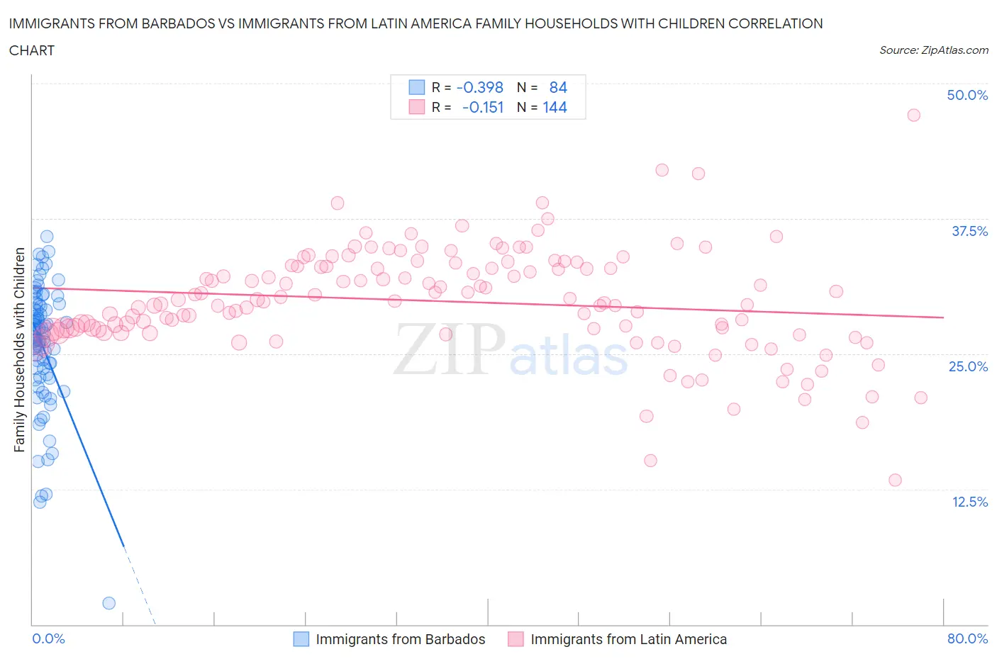Immigrants from Barbados vs Immigrants from Latin America Family Households with Children