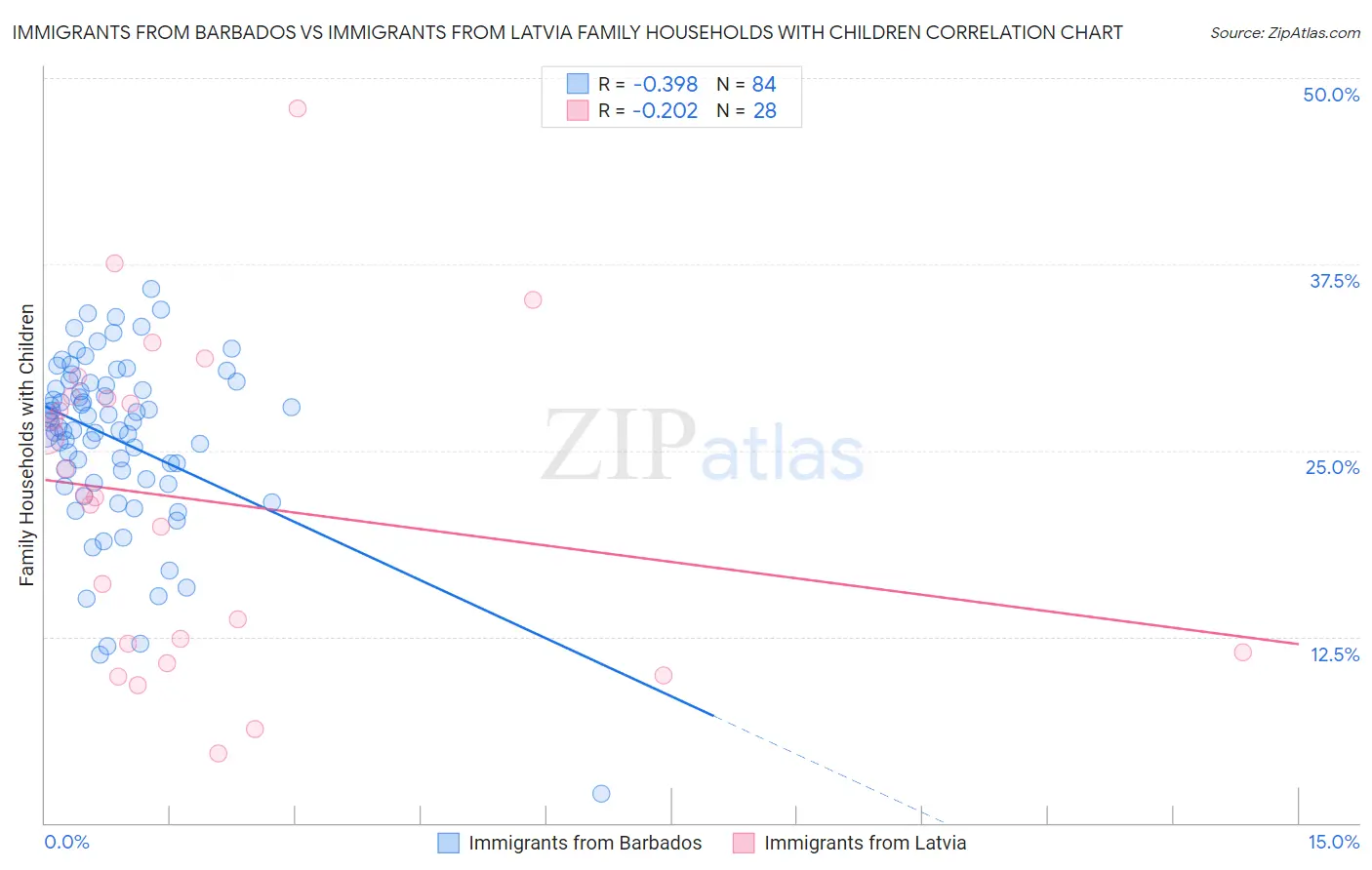 Immigrants from Barbados vs Immigrants from Latvia Family Households with Children