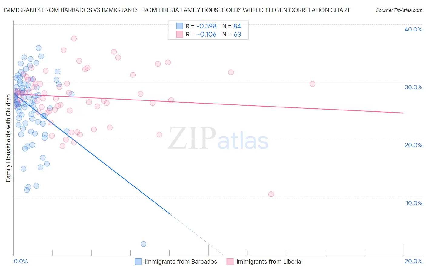 Immigrants from Barbados vs Immigrants from Liberia Family Households with Children
