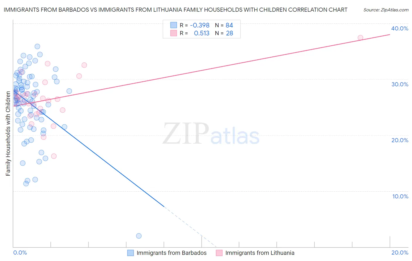 Immigrants from Barbados vs Immigrants from Lithuania Family Households with Children