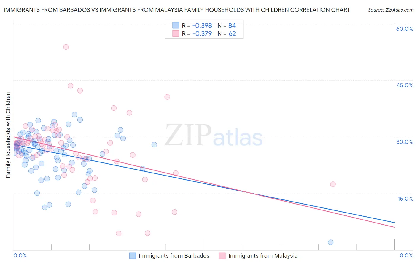 Immigrants from Barbados vs Immigrants from Malaysia Family Households with Children