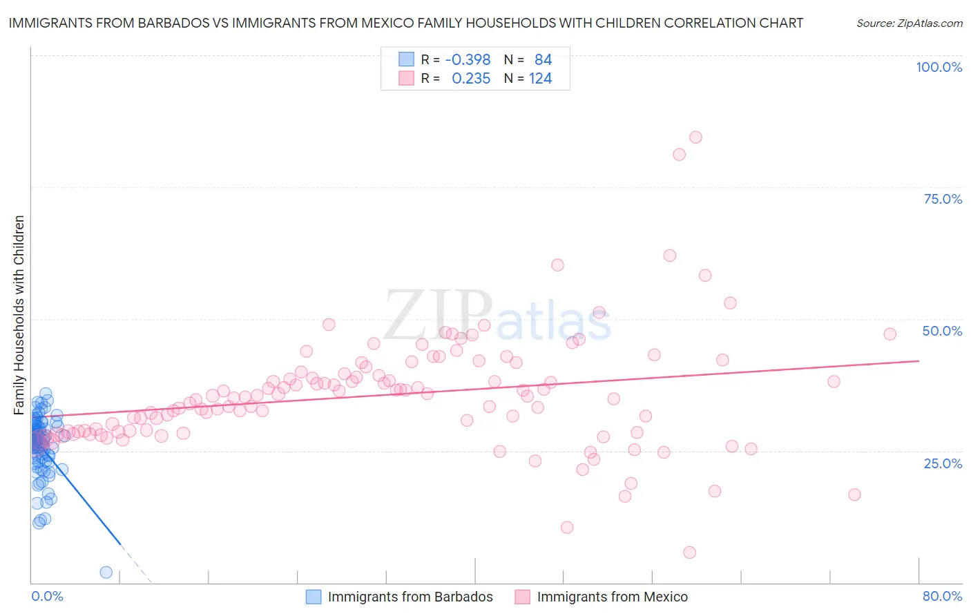 Immigrants from Barbados vs Immigrants from Mexico Family Households with Children