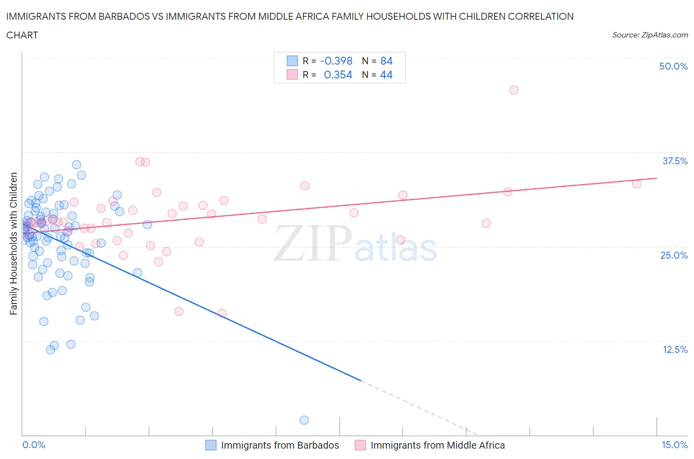 Immigrants from Barbados vs Immigrants from Middle Africa Family Households with Children