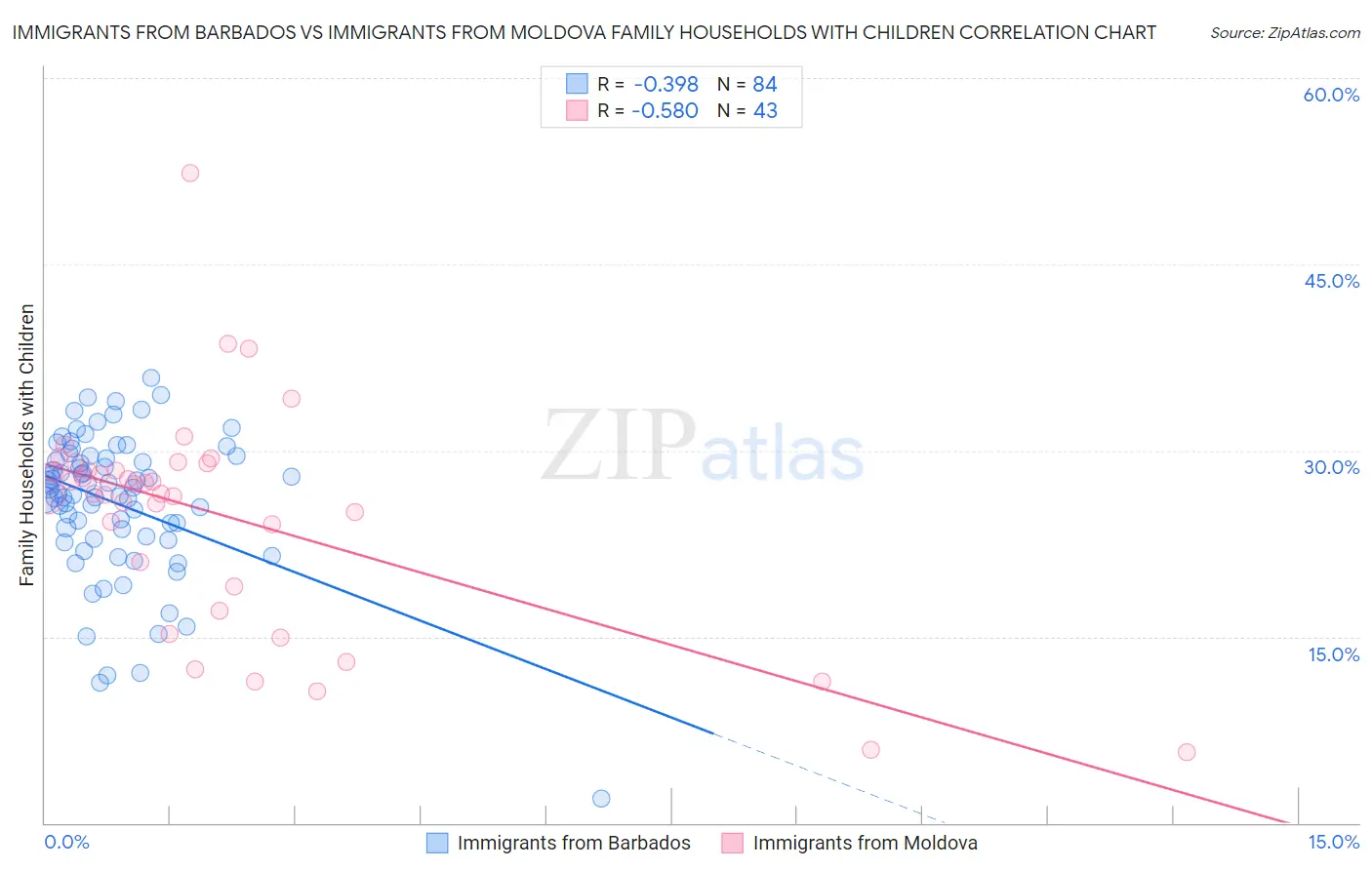 Immigrants from Barbados vs Immigrants from Moldova Family Households with Children