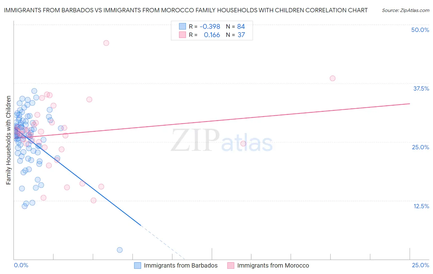 Immigrants from Barbados vs Immigrants from Morocco Family Households with Children