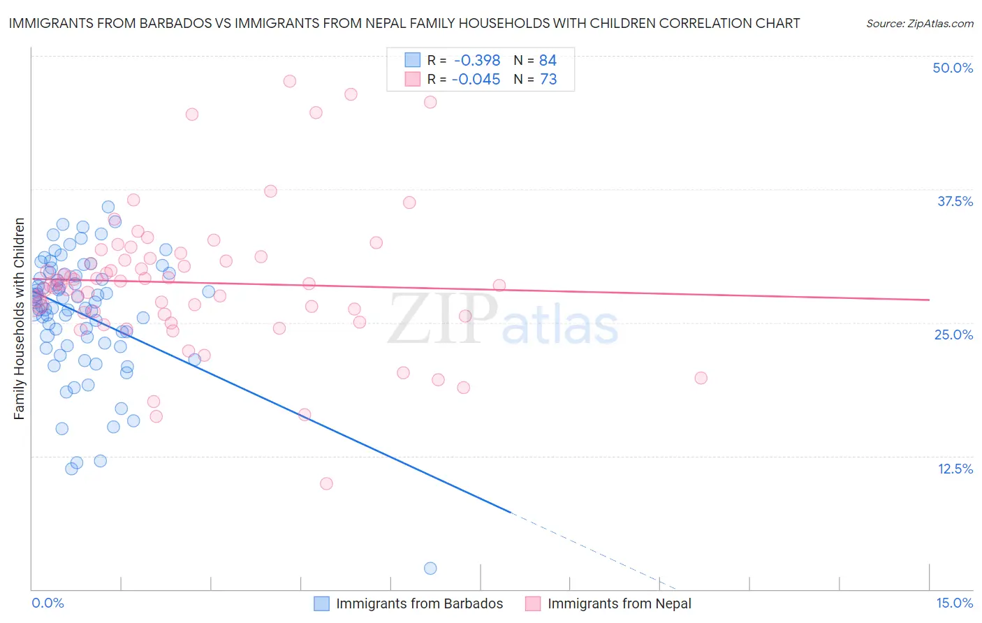Immigrants from Barbados vs Immigrants from Nepal Family Households with Children
