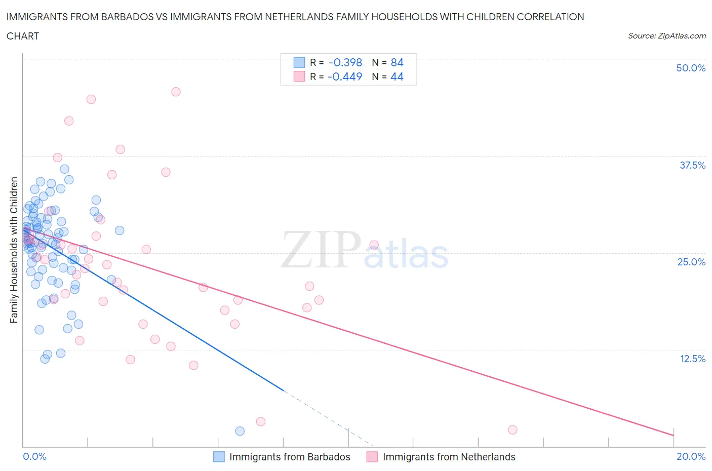 Immigrants from Barbados vs Immigrants from Netherlands Family Households with Children