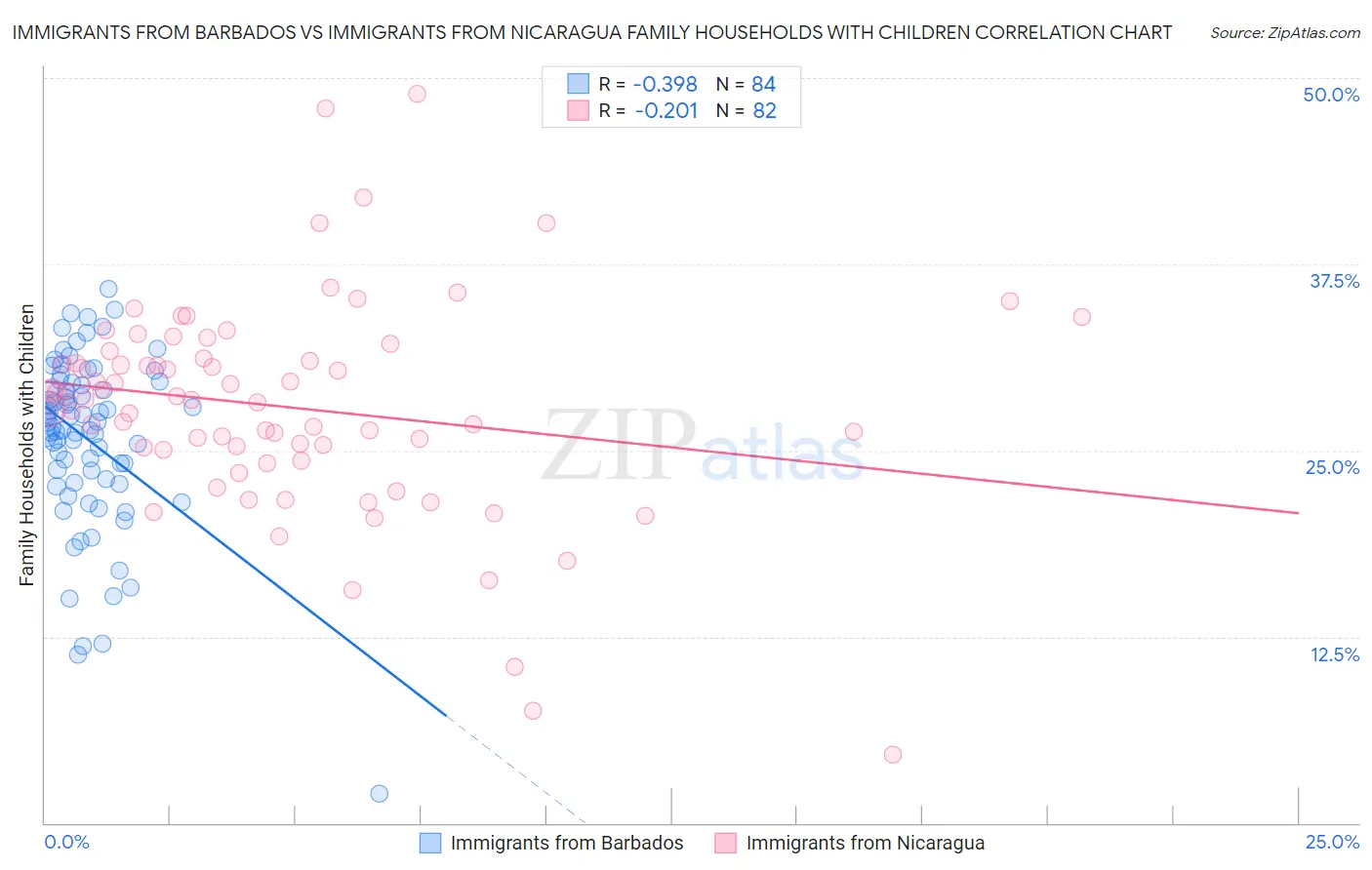 Immigrants from Barbados vs Immigrants from Nicaragua Family Households with Children