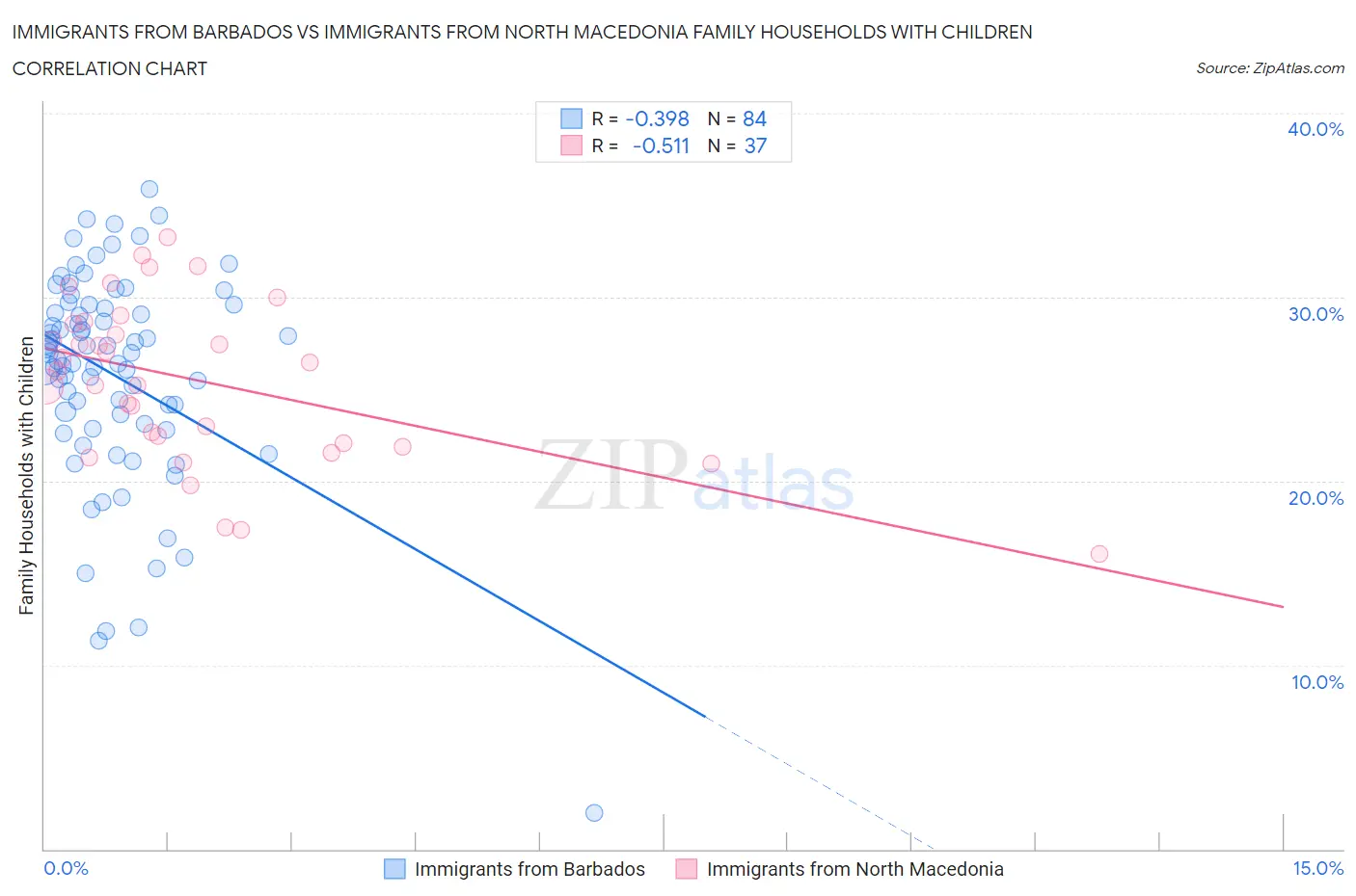 Immigrants from Barbados vs Immigrants from North Macedonia Family Households with Children