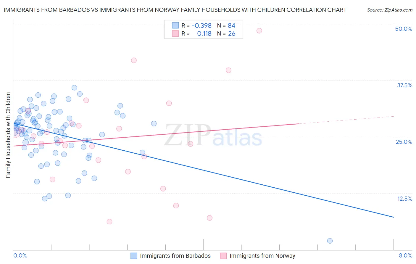 Immigrants from Barbados vs Immigrants from Norway Family Households with Children