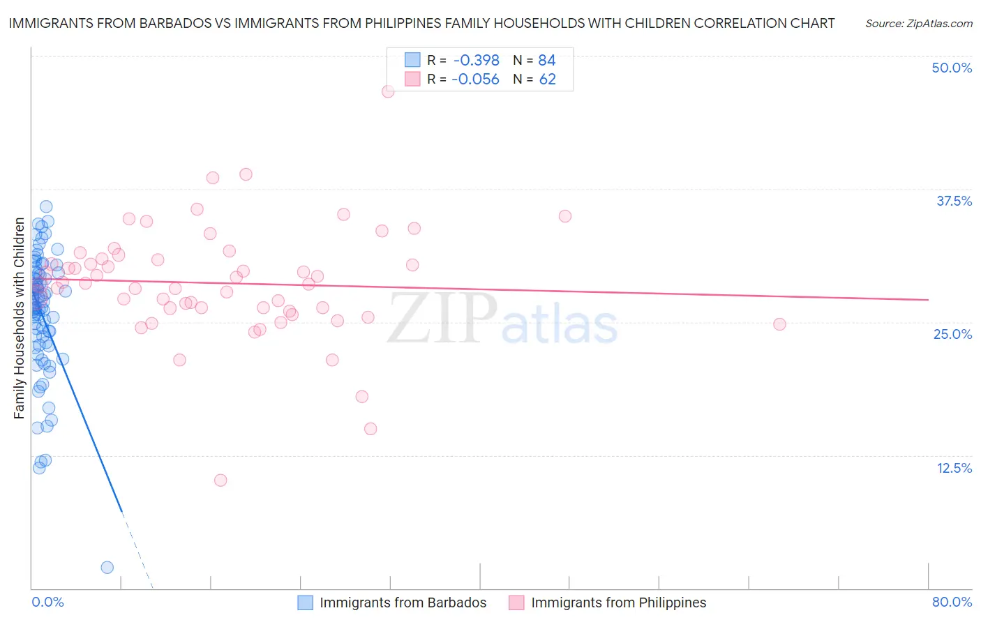 Immigrants from Barbados vs Immigrants from Philippines Family Households with Children