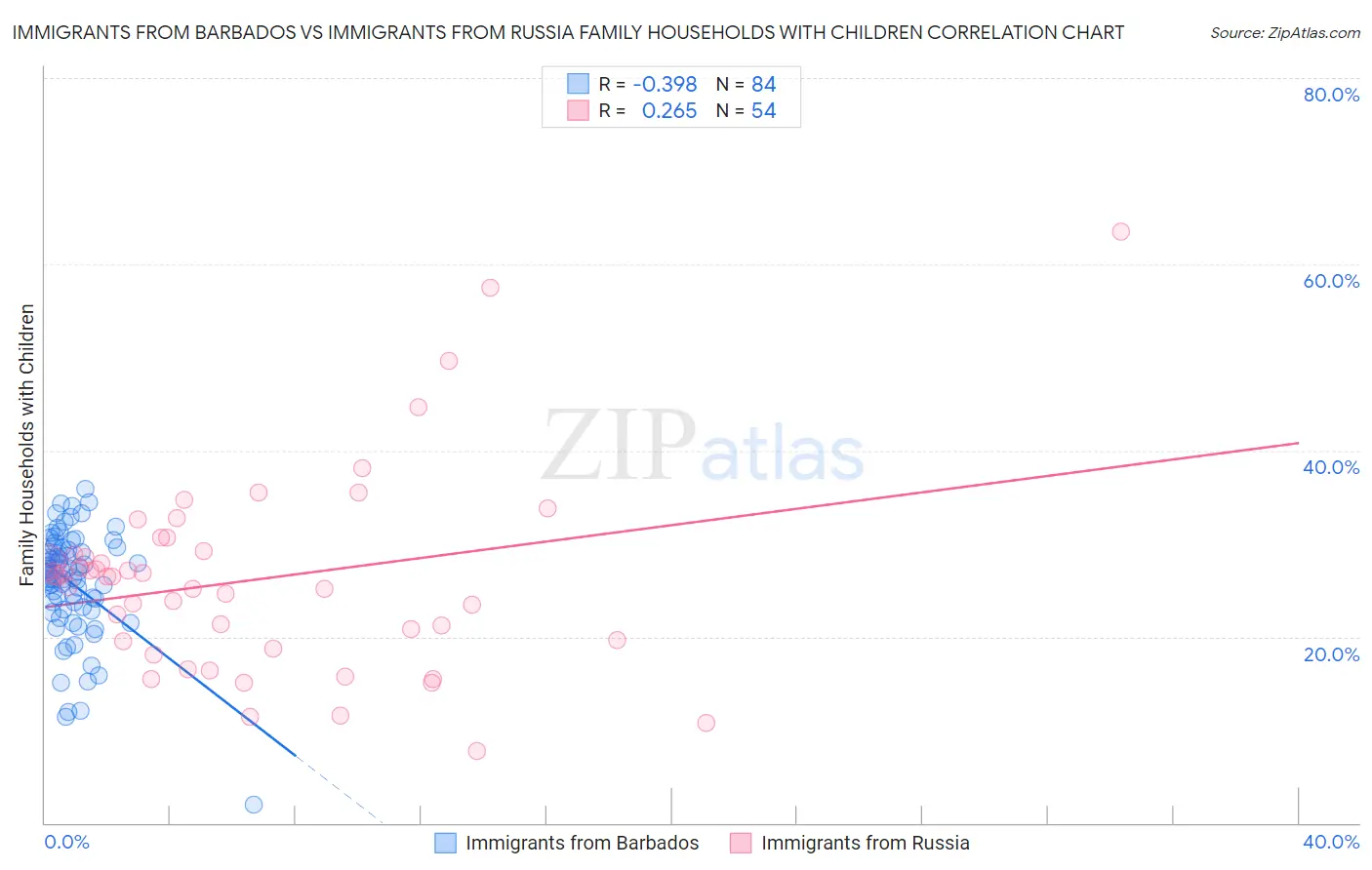 Immigrants from Barbados vs Immigrants from Russia Family Households with Children