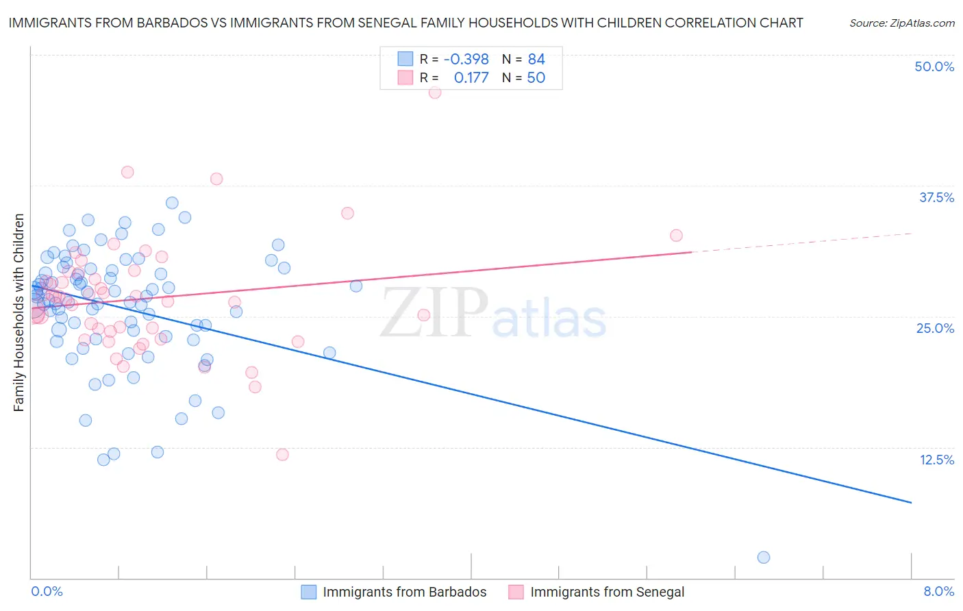 Immigrants from Barbados vs Immigrants from Senegal Family Households with Children