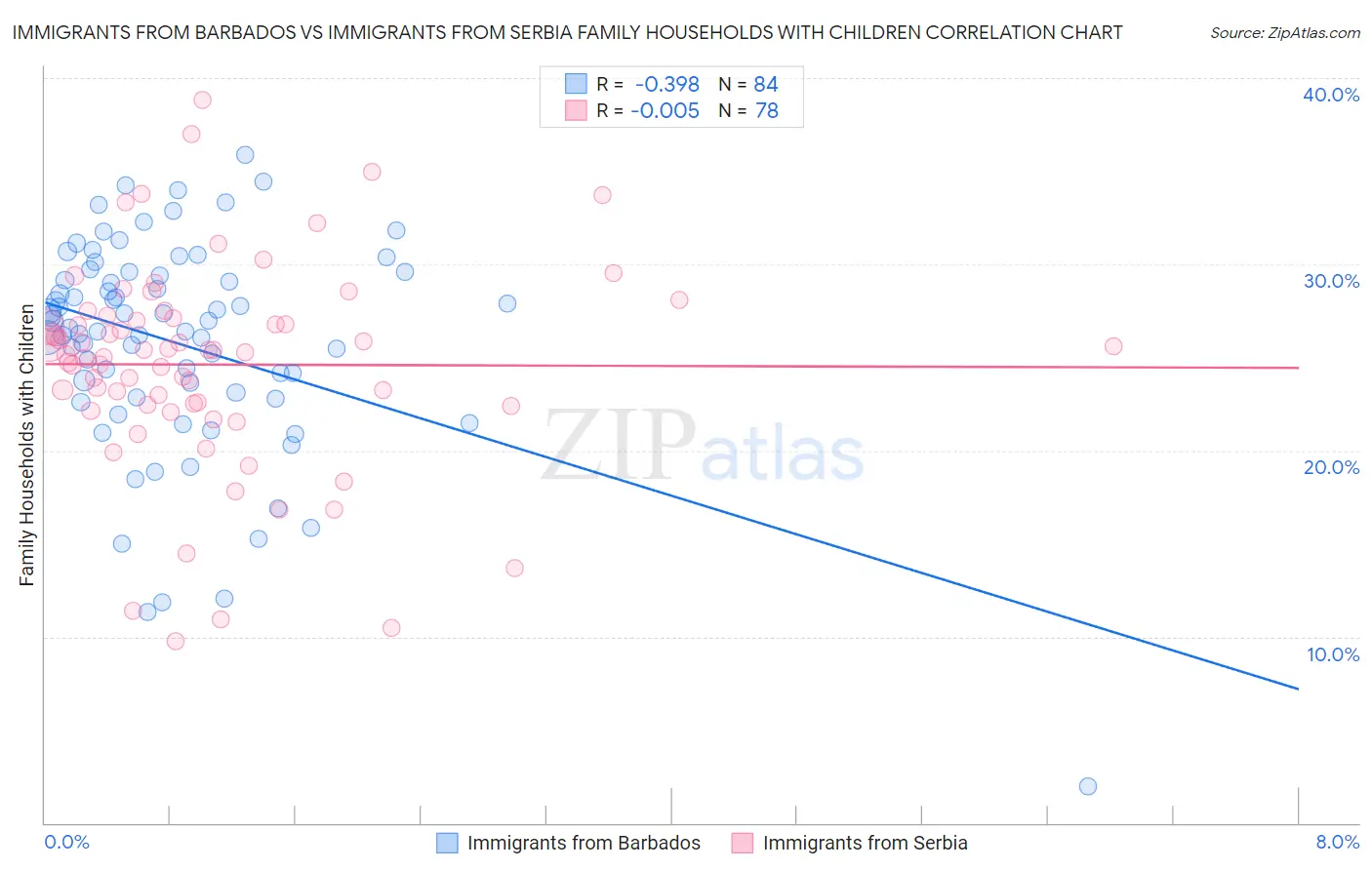 Immigrants from Barbados vs Immigrants from Serbia Family Households with Children