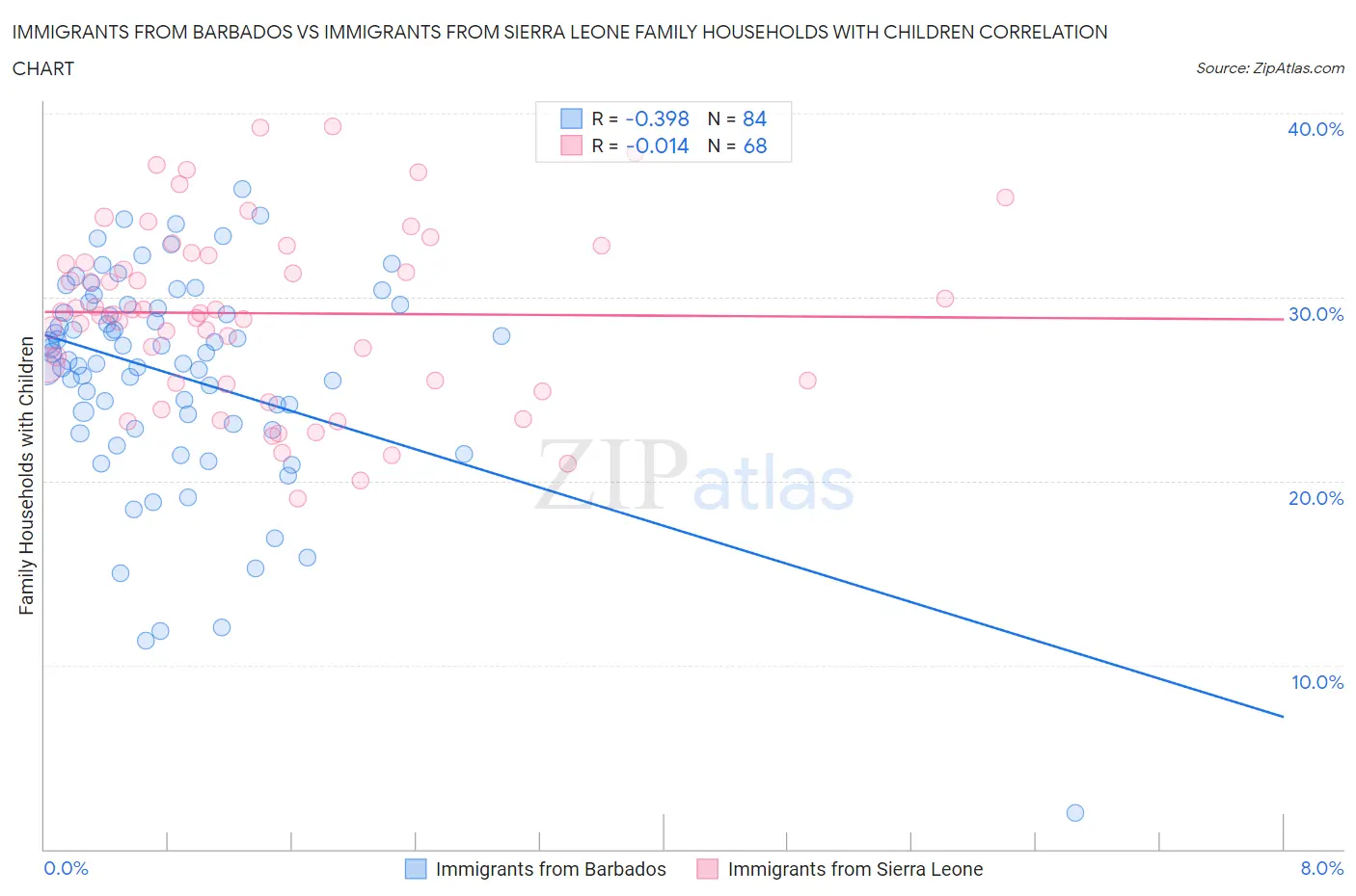 Immigrants from Barbados vs Immigrants from Sierra Leone Family Households with Children