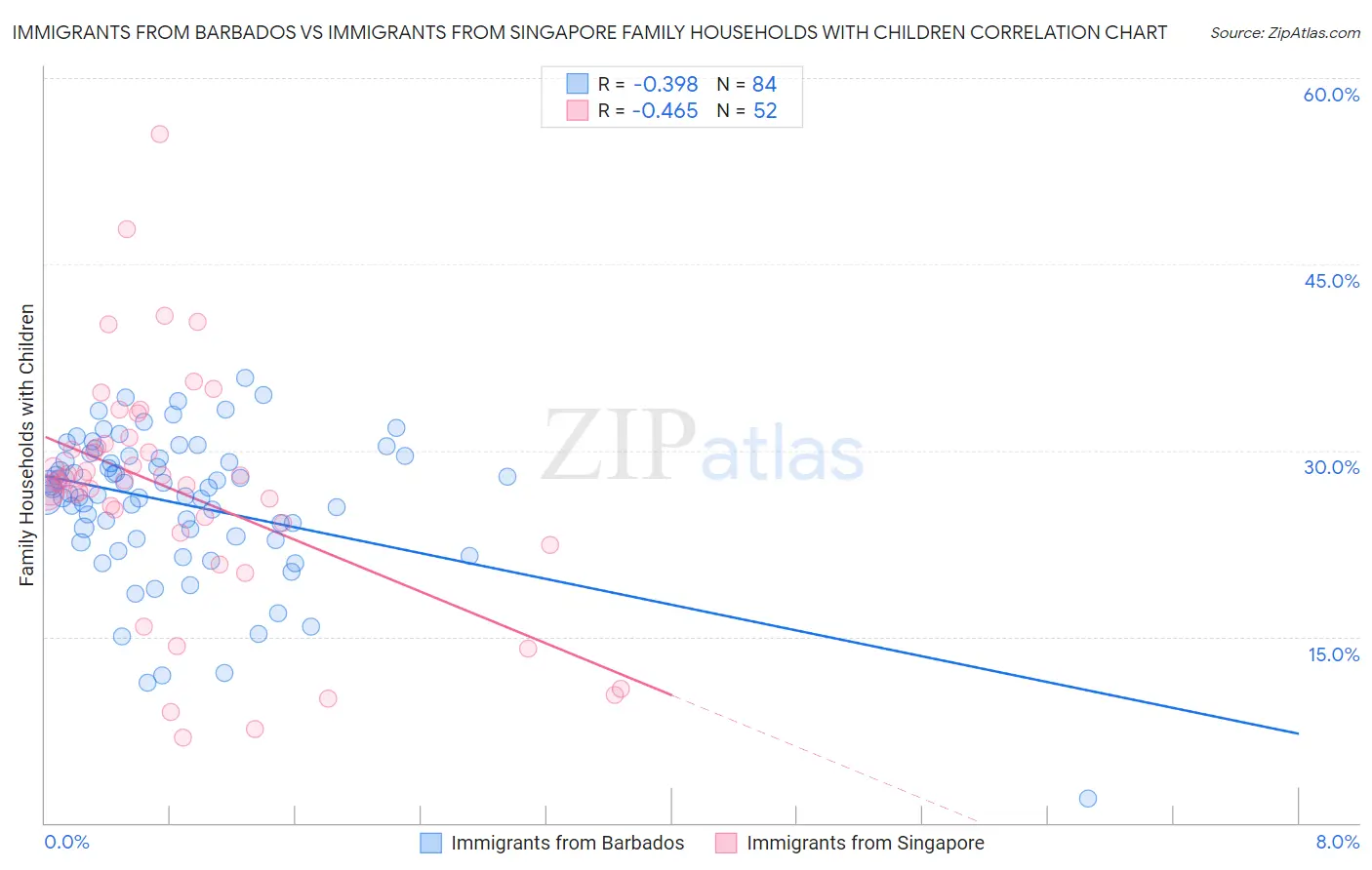 Immigrants from Barbados vs Immigrants from Singapore Family Households with Children