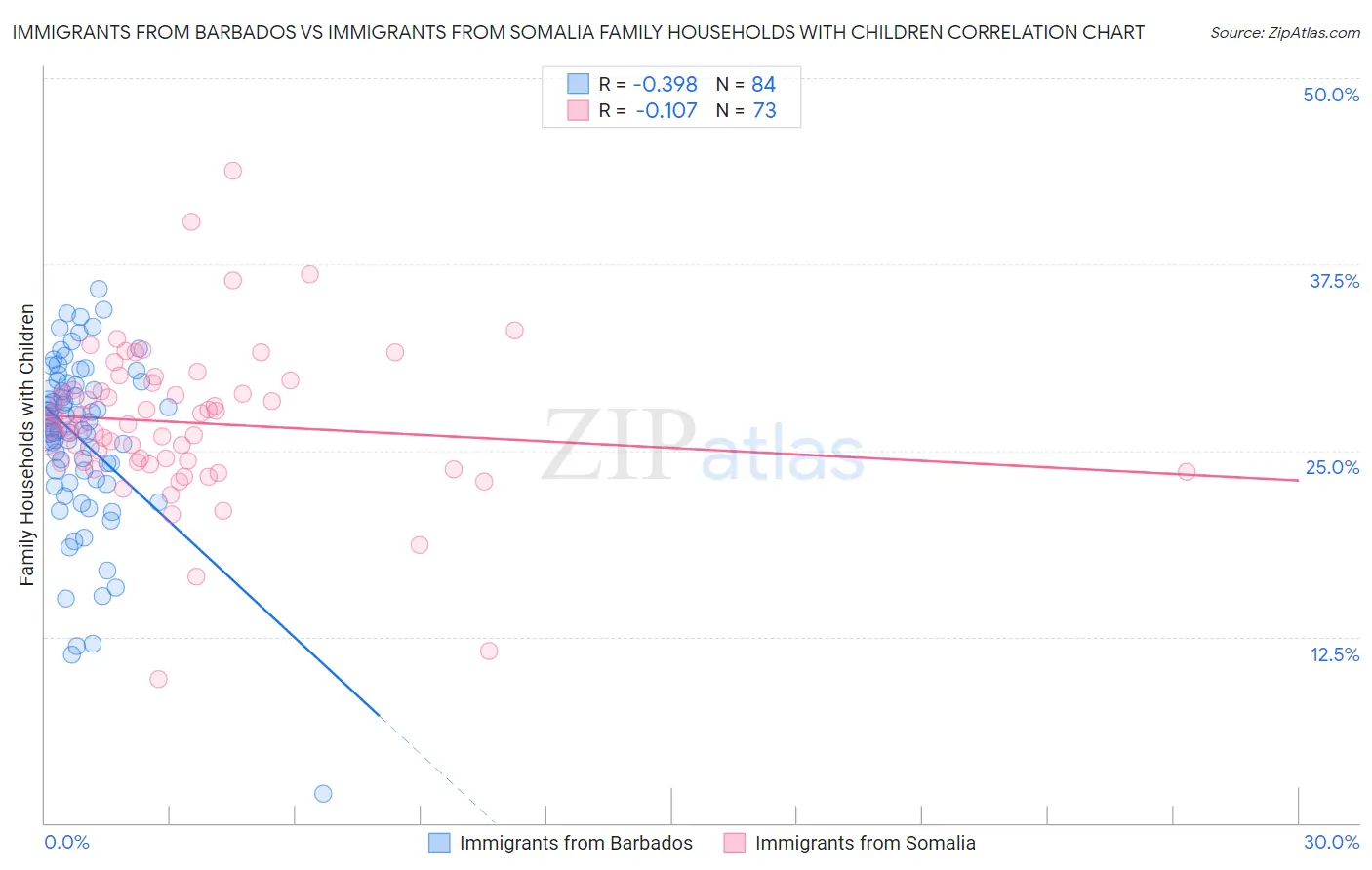 Immigrants from Barbados vs Immigrants from Somalia Family Households with Children
