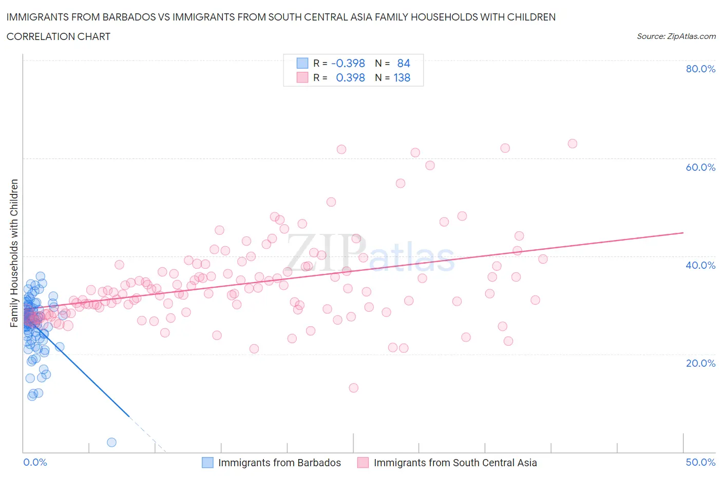Immigrants from Barbados vs Immigrants from South Central Asia Family Households with Children