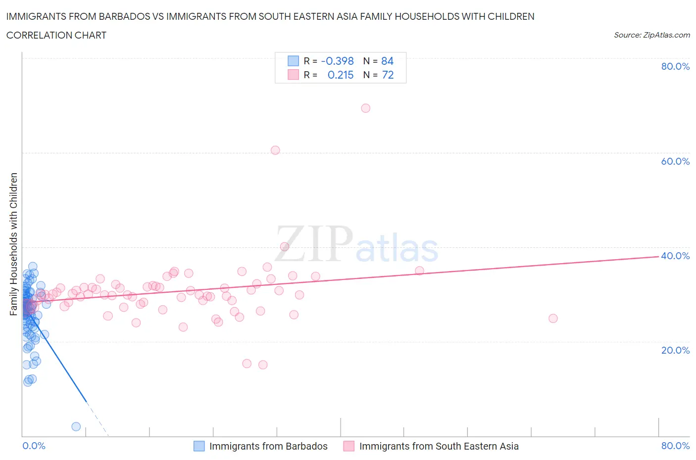 Immigrants from Barbados vs Immigrants from South Eastern Asia Family Households with Children