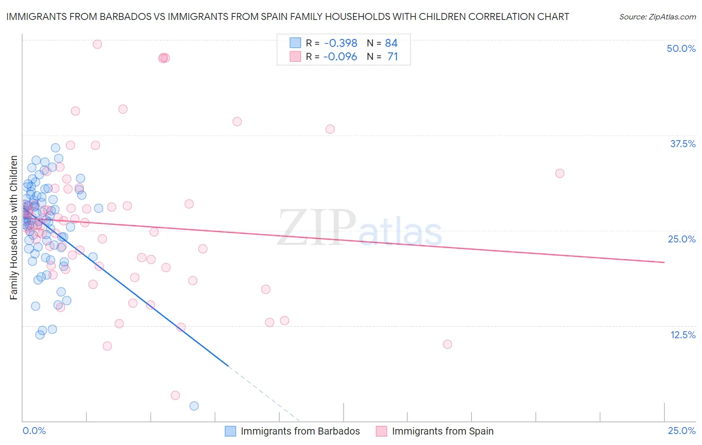 Immigrants from Barbados vs Immigrants from Spain Family Households with Children