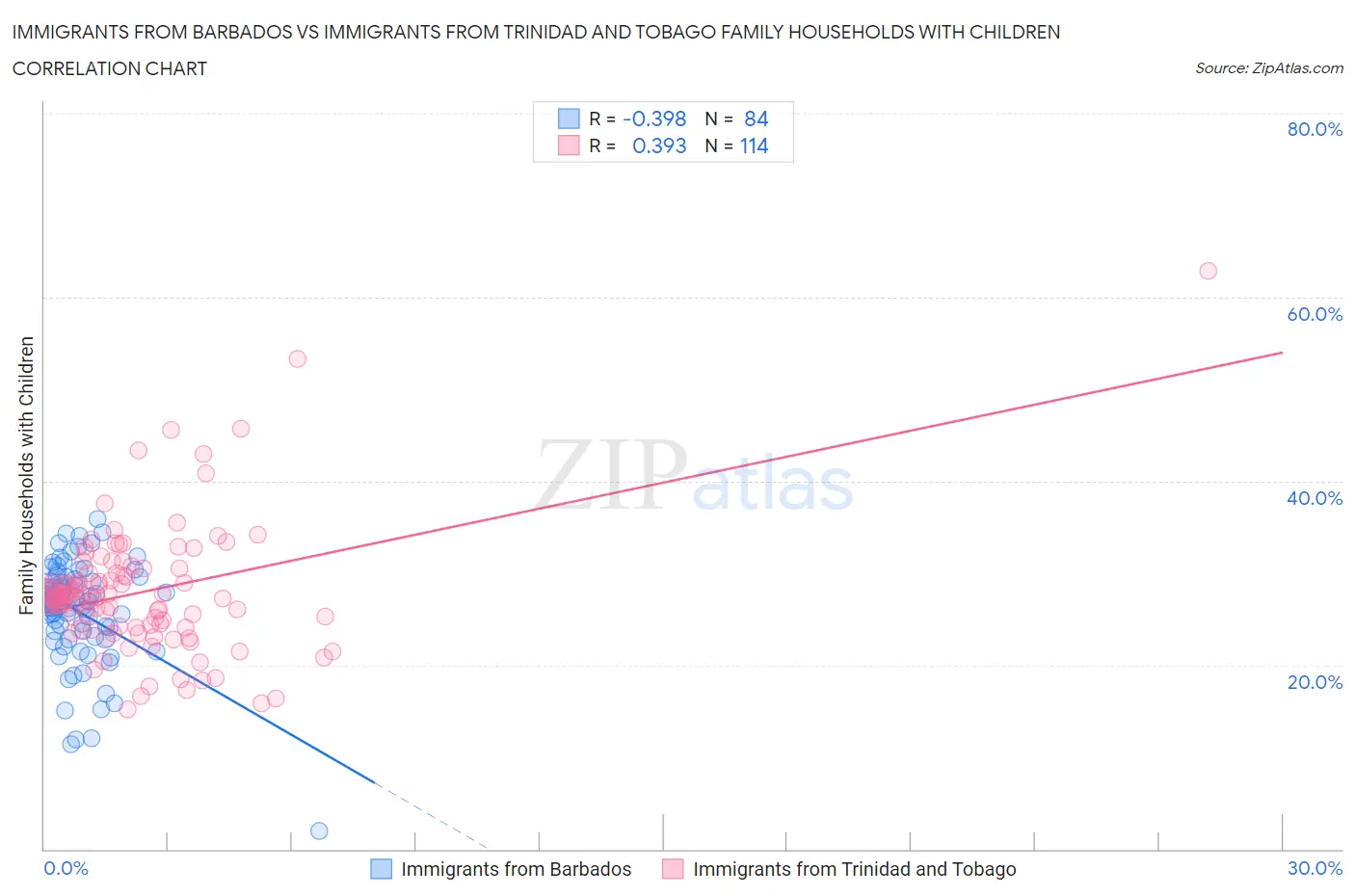 Immigrants from Barbados vs Immigrants from Trinidad and Tobago Family Households with Children
