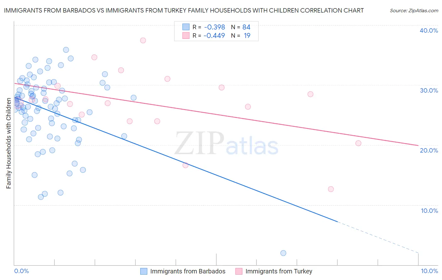 Immigrants from Barbados vs Immigrants from Turkey Family Households with Children