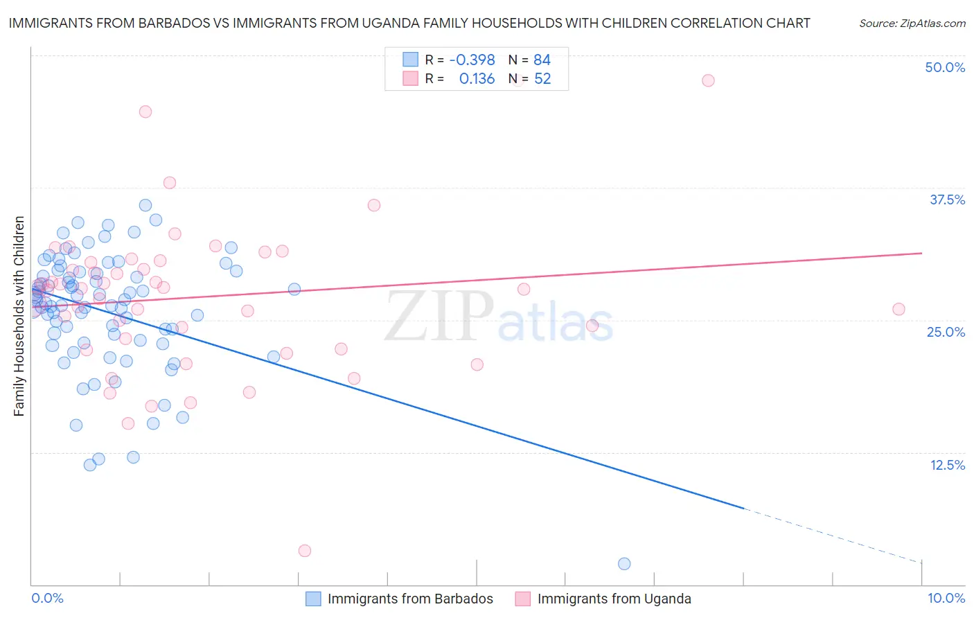 Immigrants from Barbados vs Immigrants from Uganda Family Households with Children