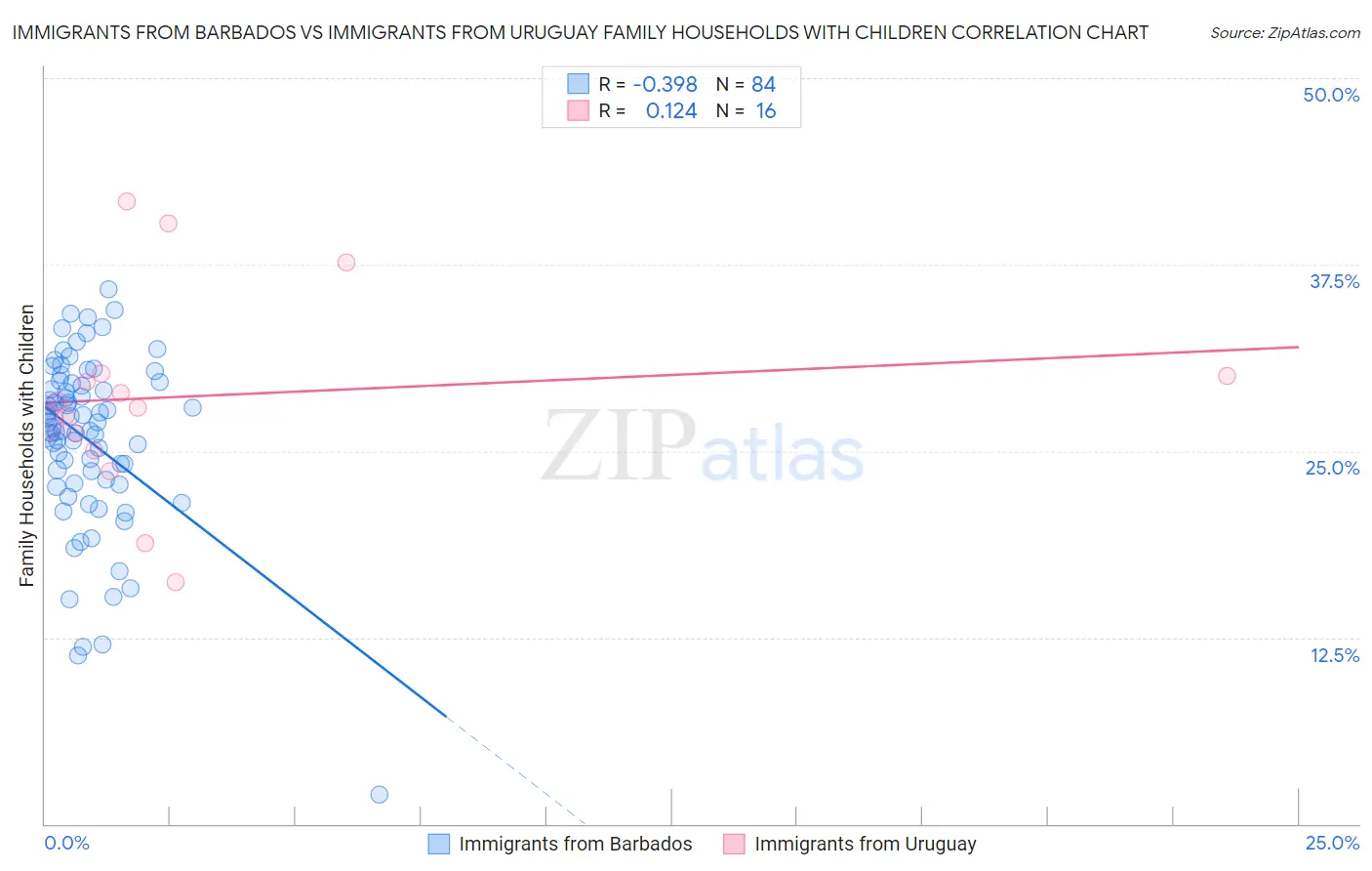 Immigrants from Barbados vs Immigrants from Uruguay Family Households with Children