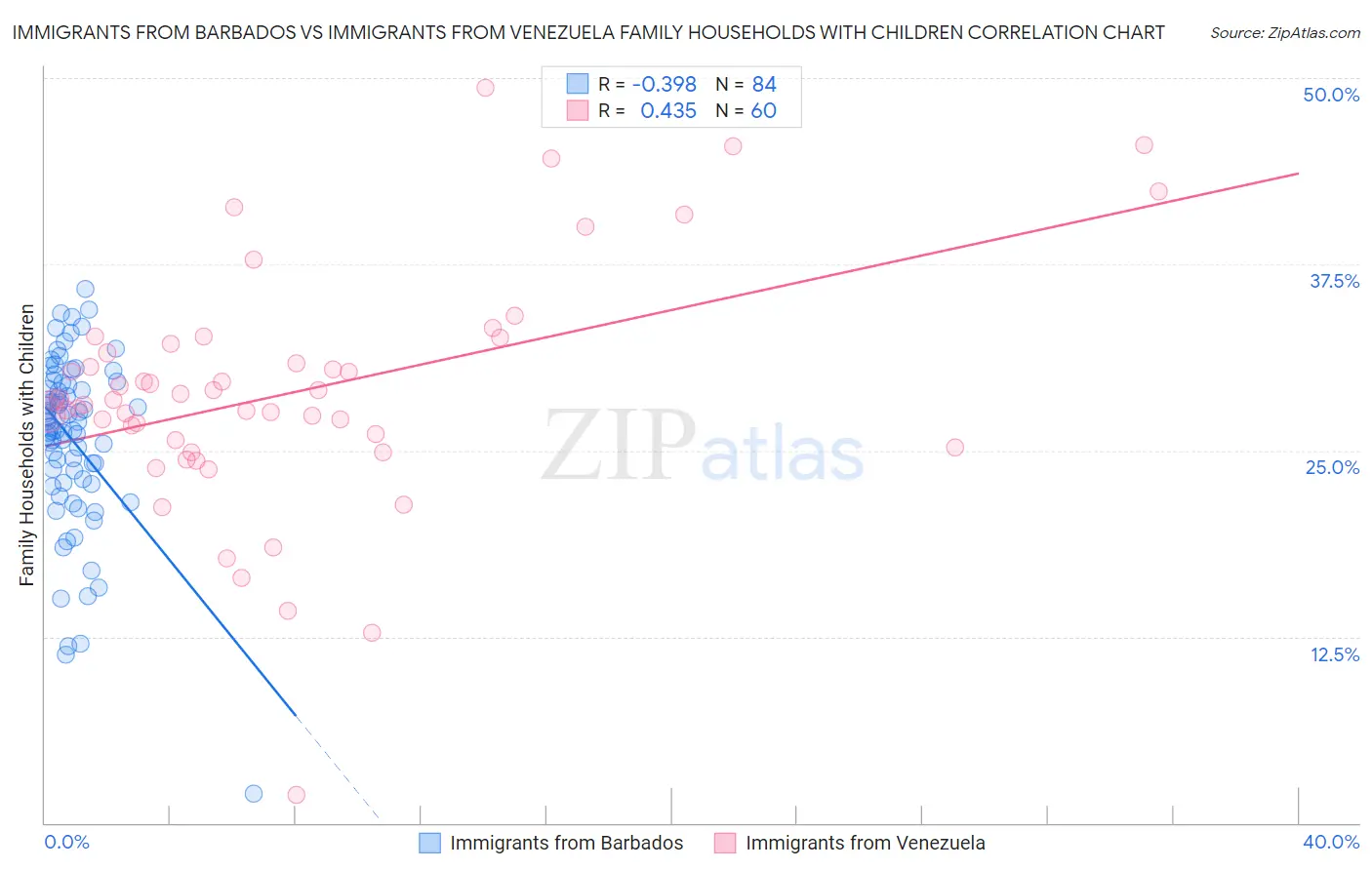 Immigrants from Barbados vs Immigrants from Venezuela Family Households with Children