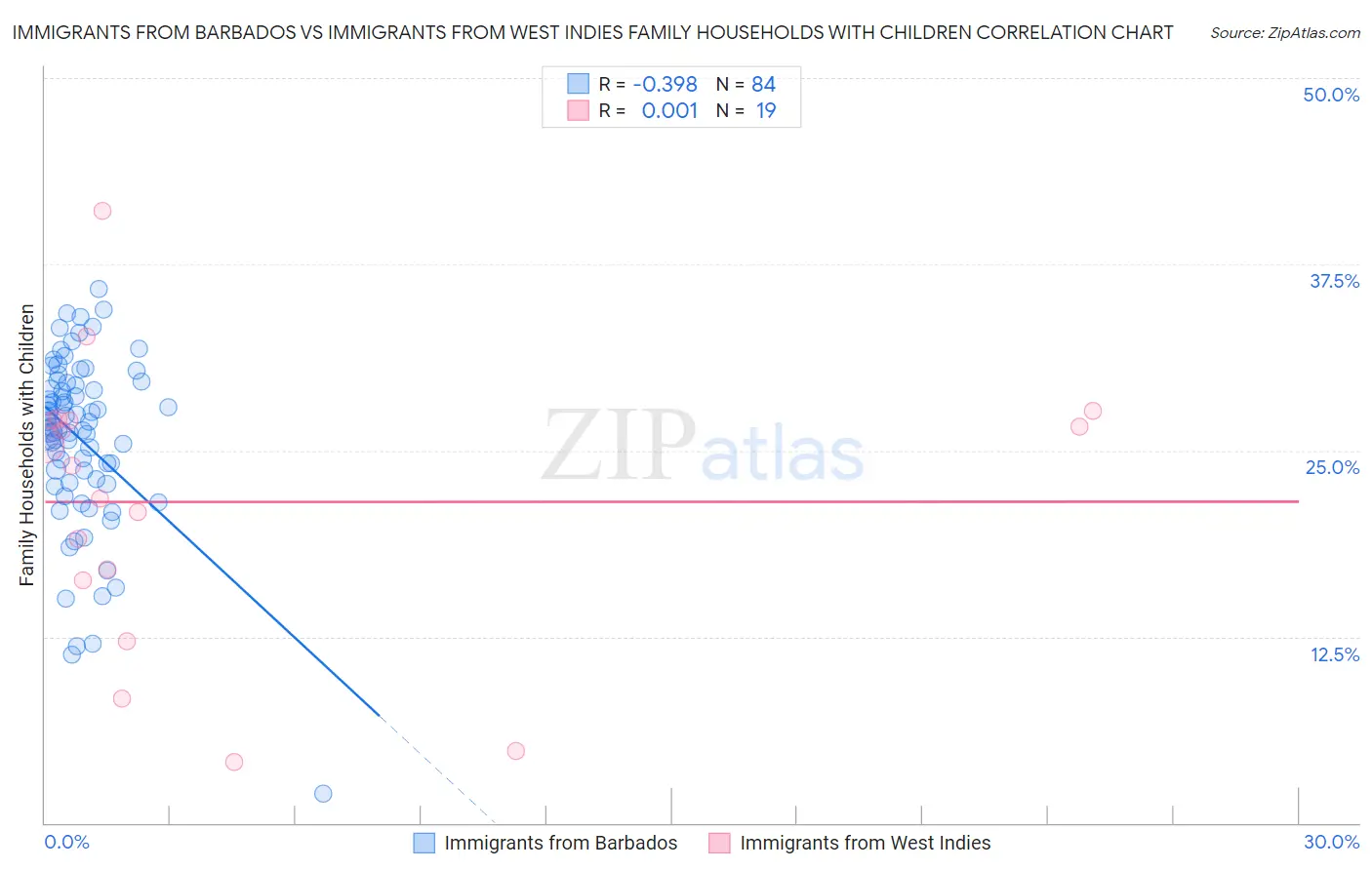 Immigrants from Barbados vs Immigrants from West Indies Family Households with Children
