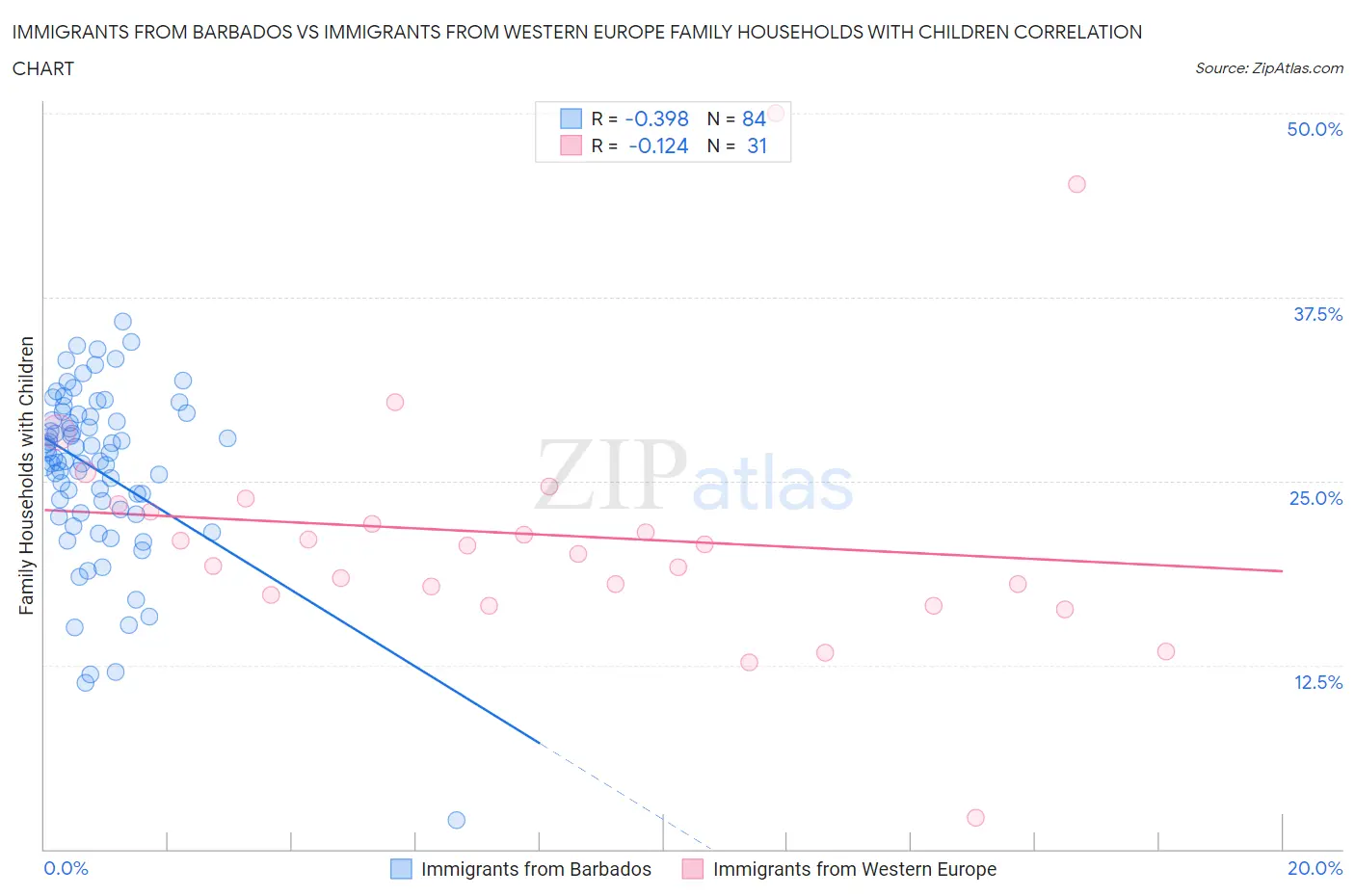 Immigrants from Barbados vs Immigrants from Western Europe Family Households with Children
