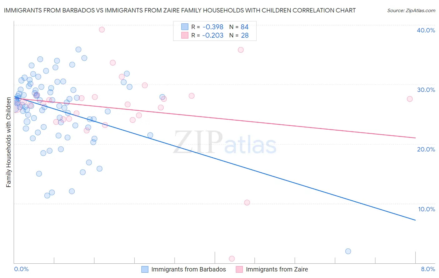 Immigrants from Barbados vs Immigrants from Zaire Family Households with Children