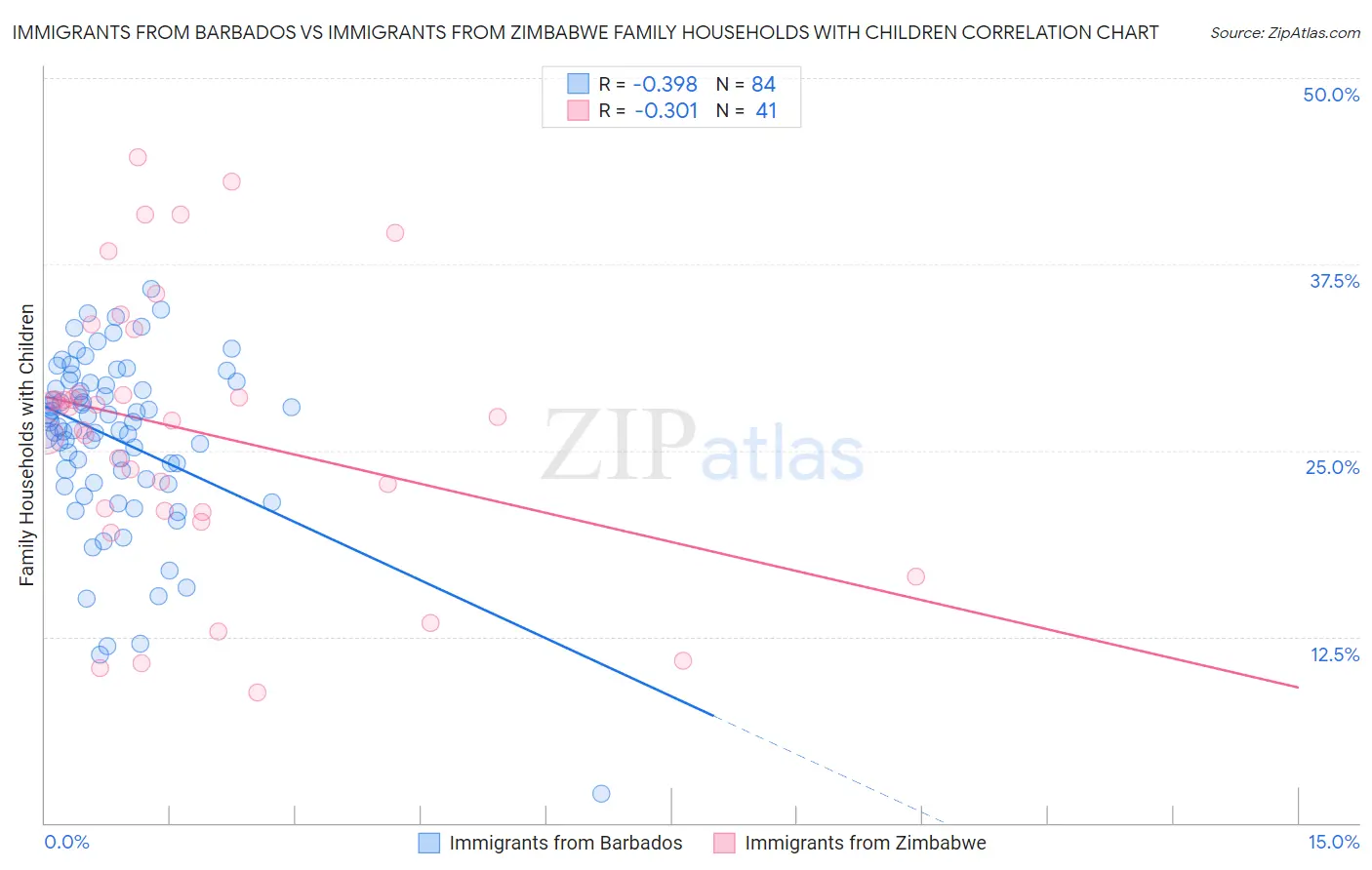 Immigrants from Barbados vs Immigrants from Zimbabwe Family Households with Children