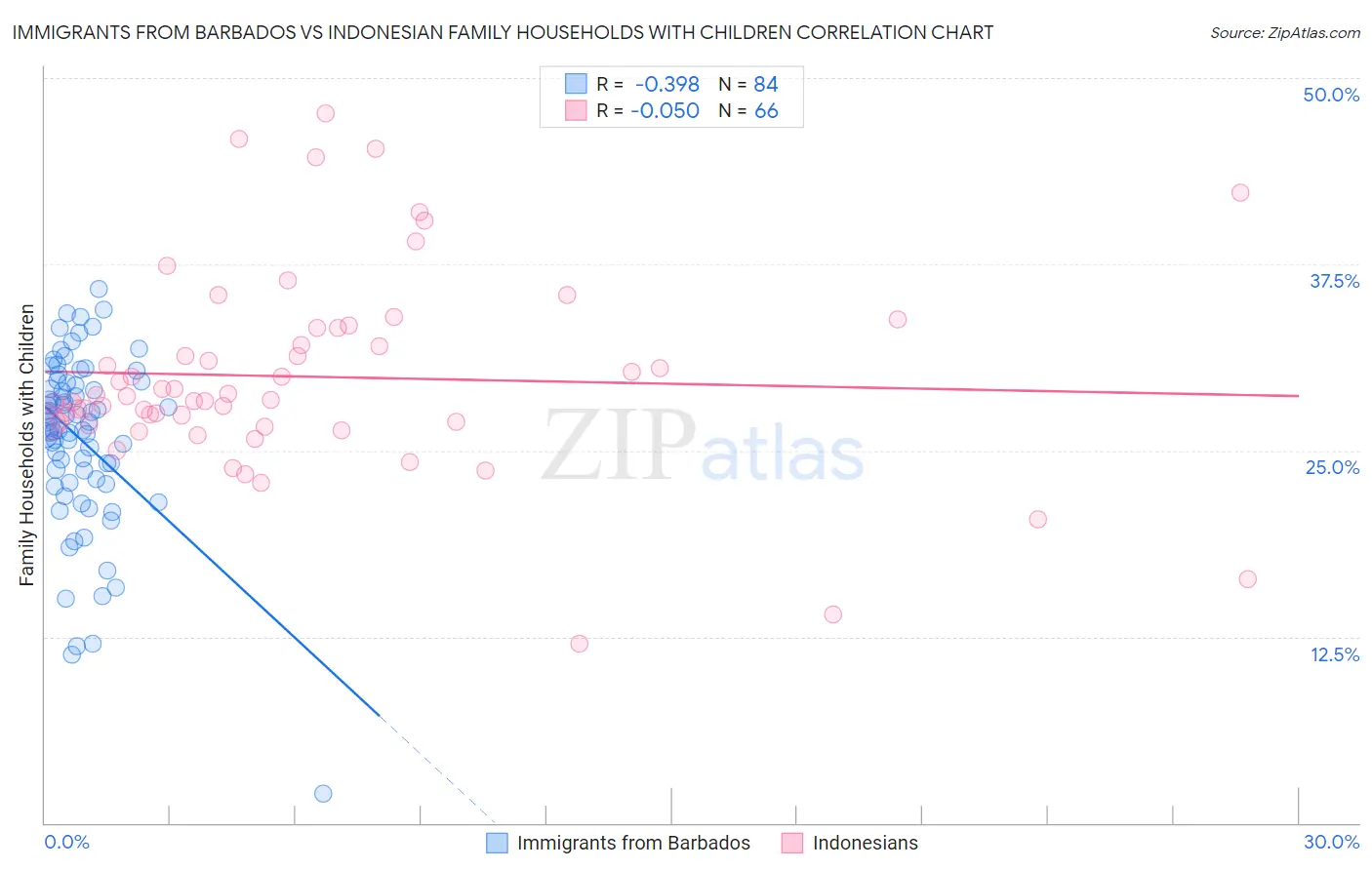 Immigrants from Barbados vs Indonesian Family Households with Children