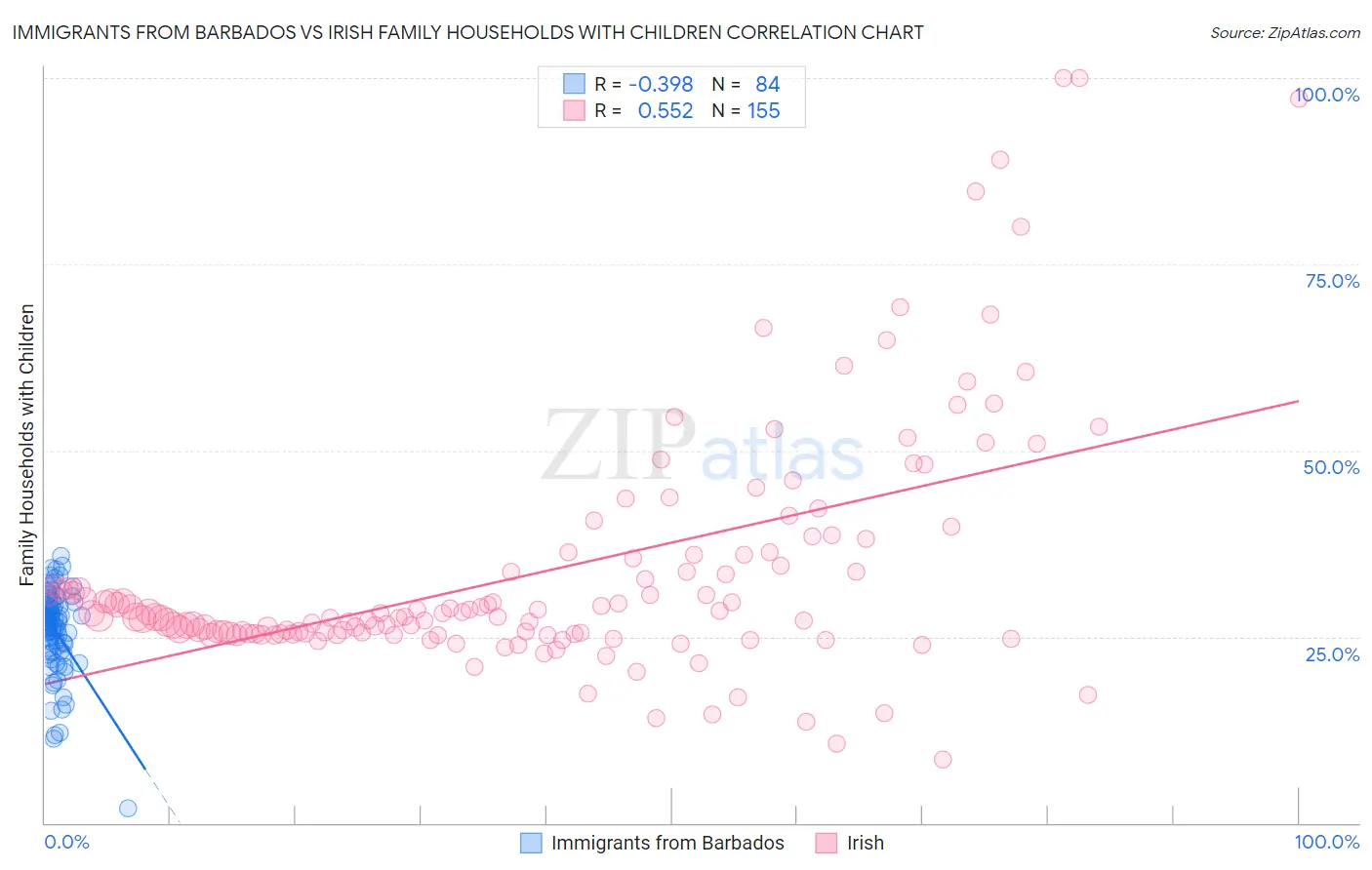 Immigrants from Barbados vs Irish Family Households with Children