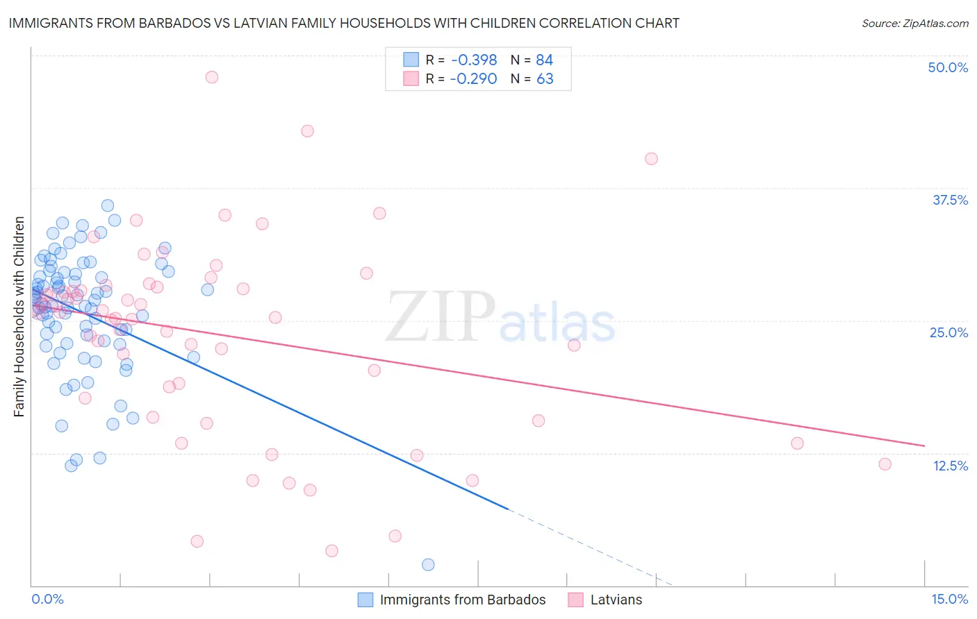 Immigrants from Barbados vs Latvian Family Households with Children