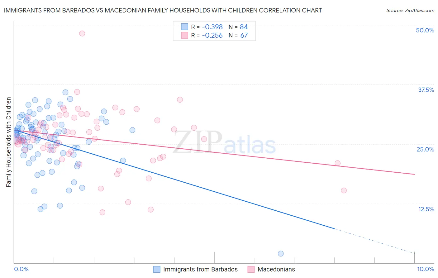 Immigrants from Barbados vs Macedonian Family Households with Children