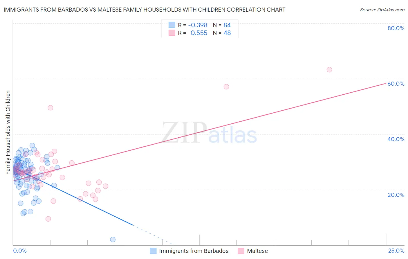 Immigrants from Barbados vs Maltese Family Households with Children
