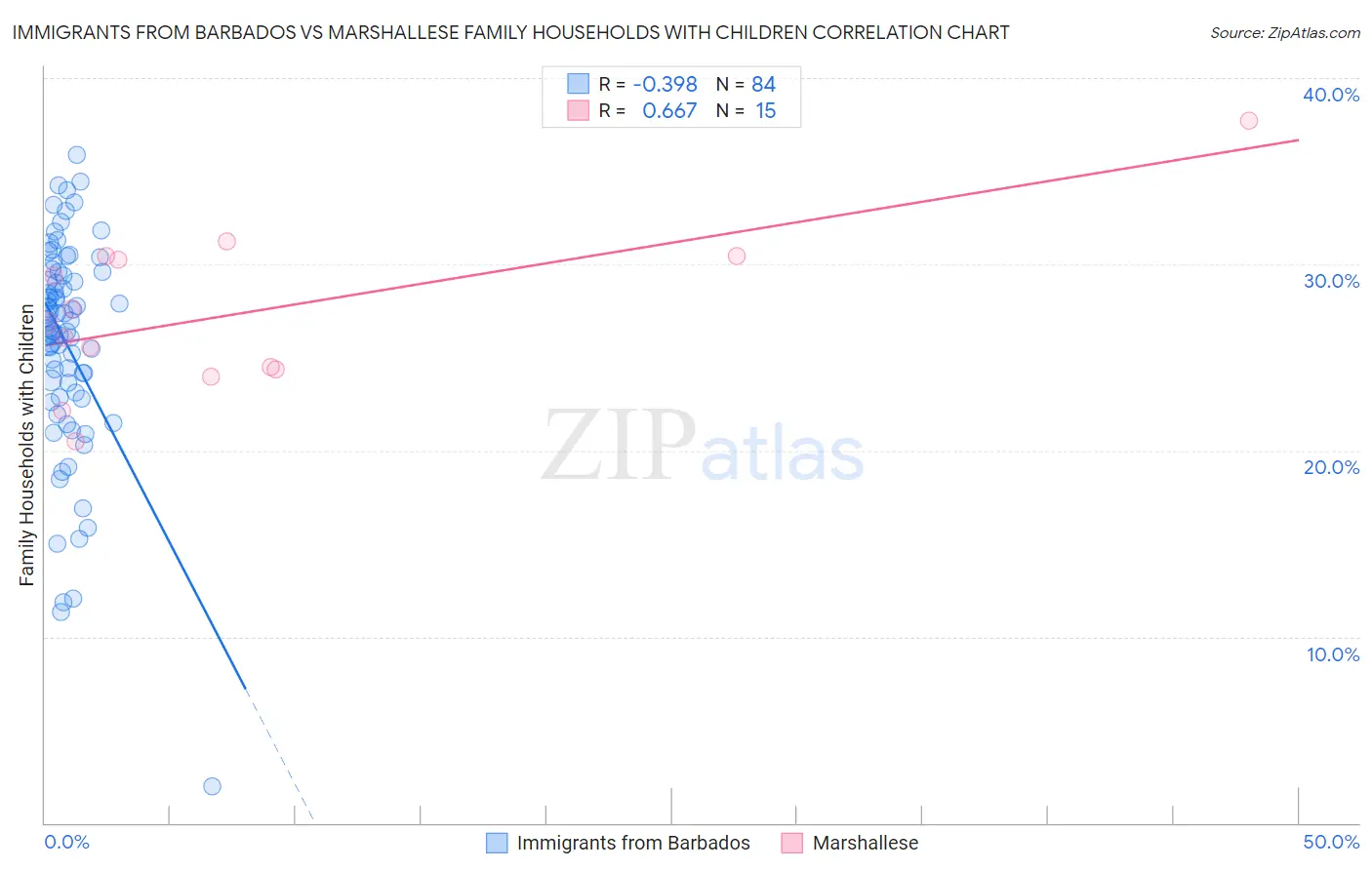 Immigrants from Barbados vs Marshallese Family Households with Children