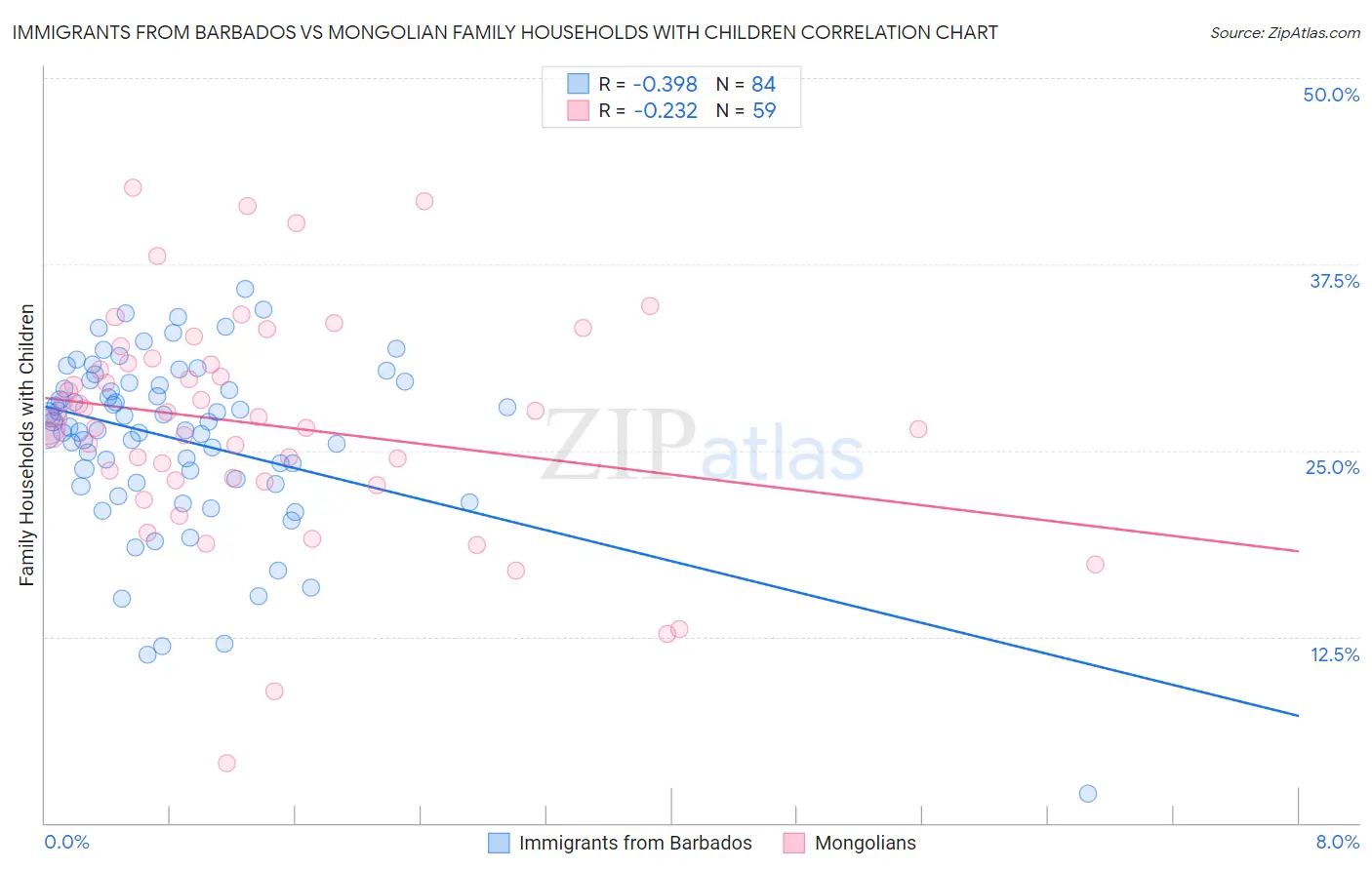 Immigrants from Barbados vs Mongolian Family Households with Children