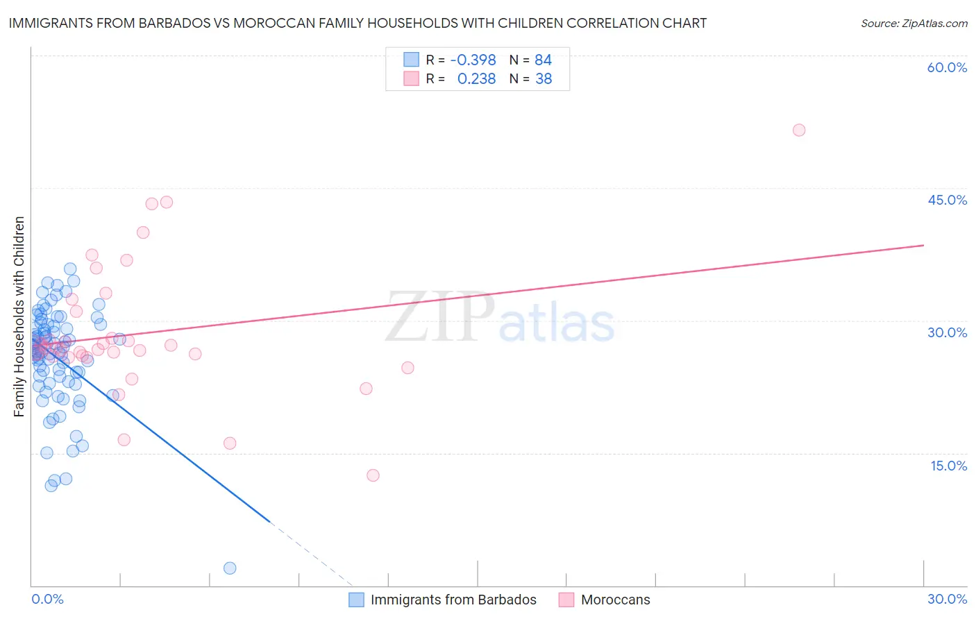 Immigrants from Barbados vs Moroccan Family Households with Children