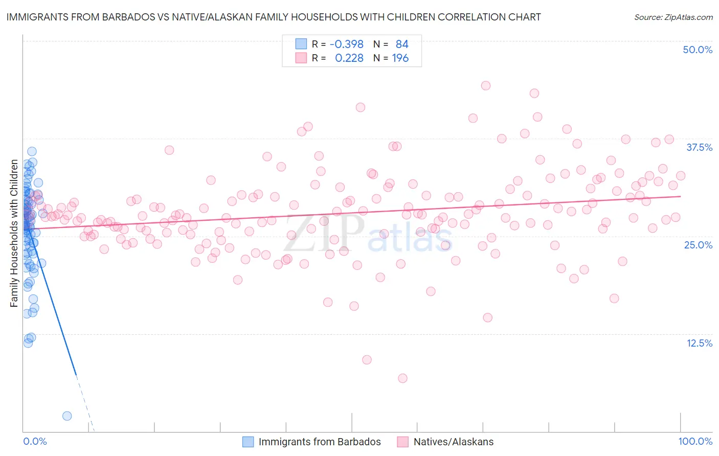 Immigrants from Barbados vs Native/Alaskan Family Households with Children