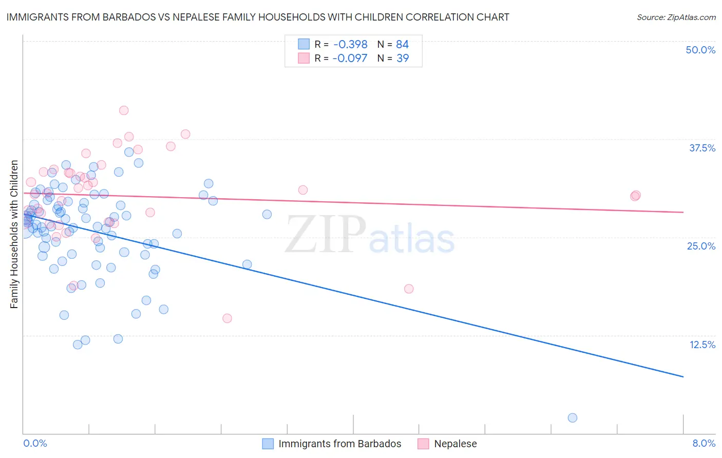 Immigrants from Barbados vs Nepalese Family Households with Children