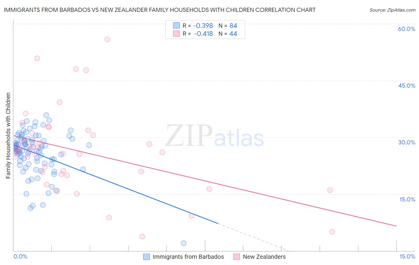 Immigrants from Barbados vs New Zealander Family Households with Children