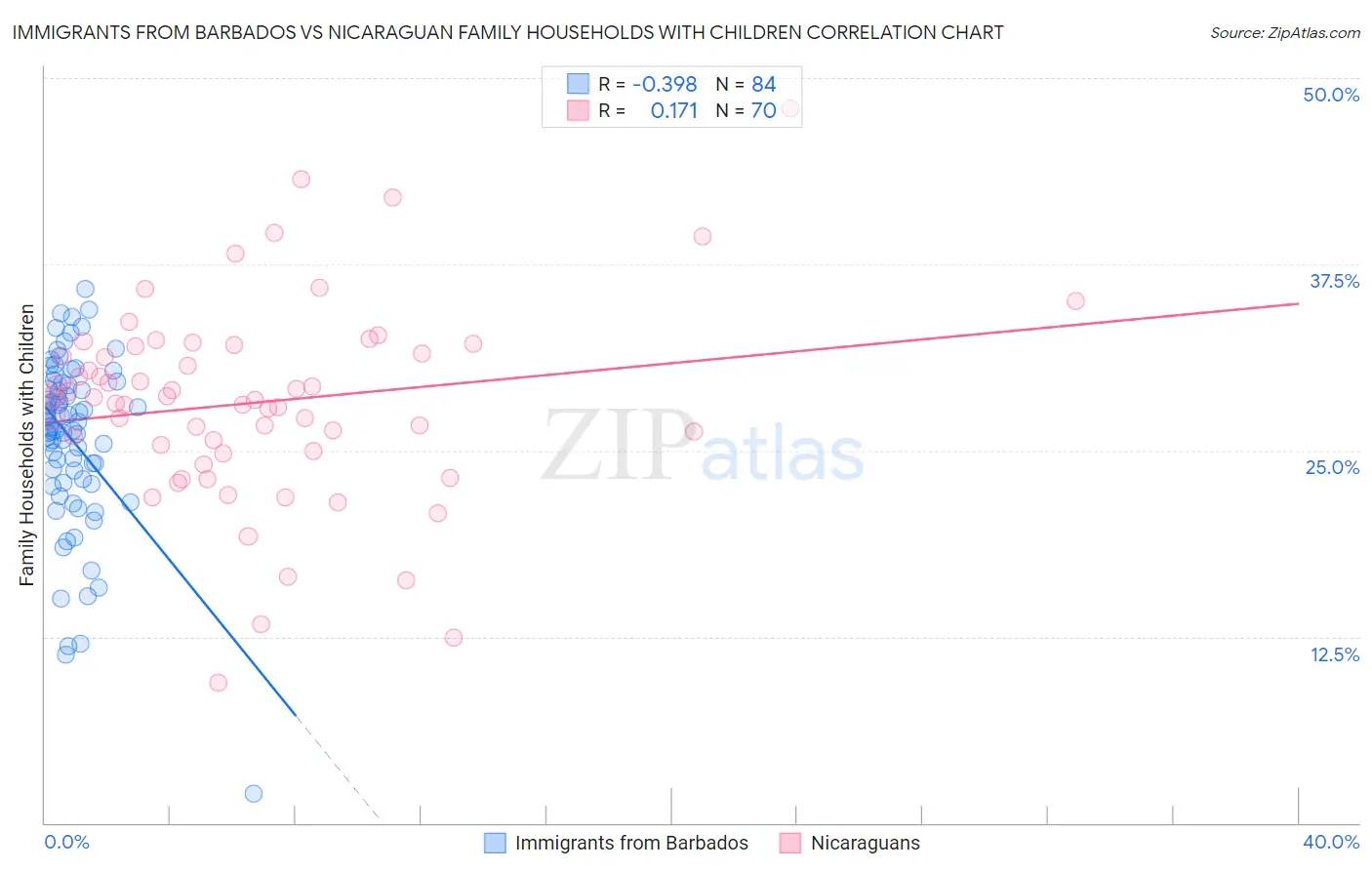 Immigrants from Barbados vs Nicaraguan Family Households with Children