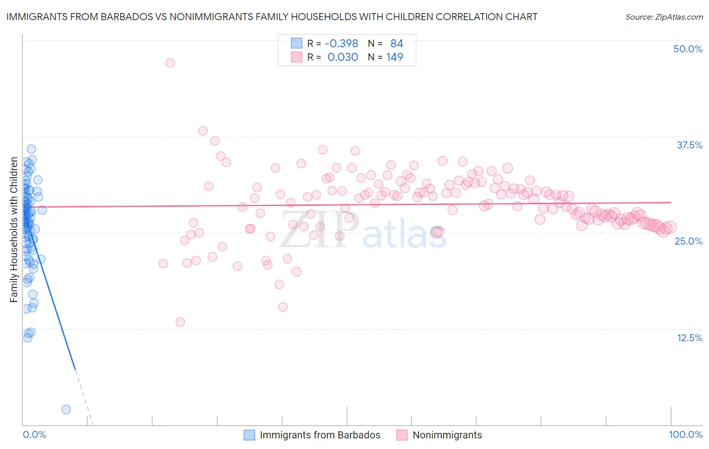 Immigrants from Barbados vs Nonimmigrants Family Households with Children
