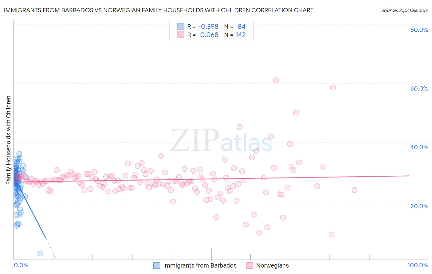 Immigrants from Barbados vs Norwegian Family Households with Children