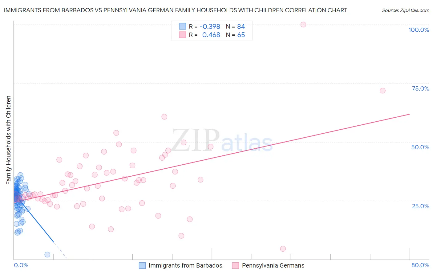 Immigrants from Barbados vs Pennsylvania German Family Households with Children